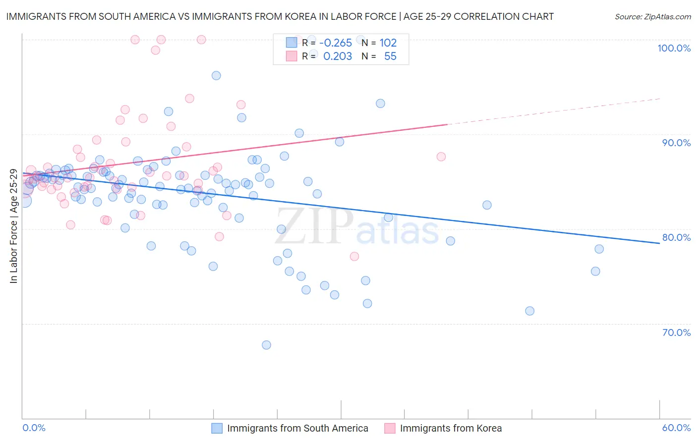 Immigrants from South America vs Immigrants from Korea In Labor Force | Age 25-29