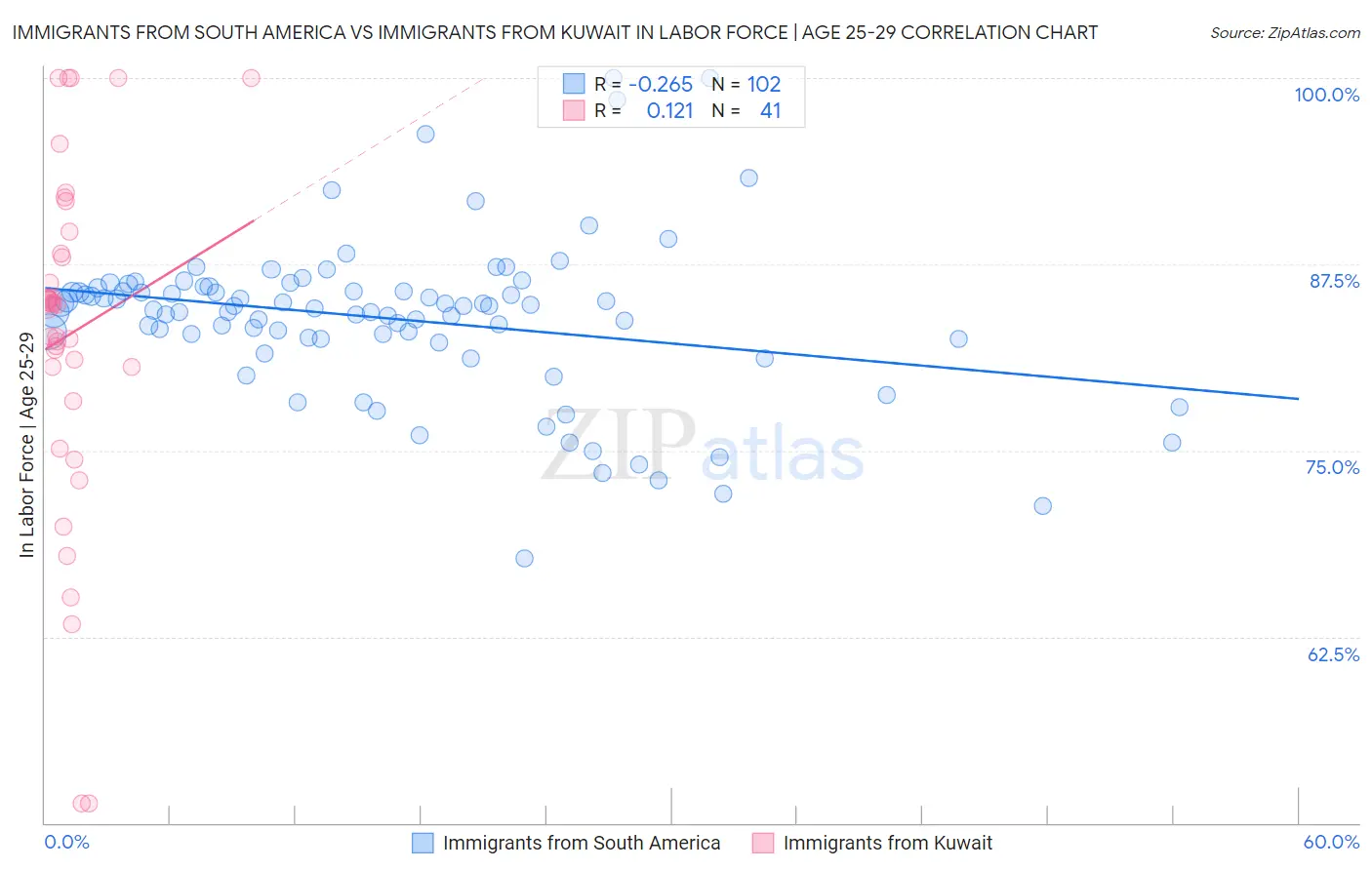 Immigrants from South America vs Immigrants from Kuwait In Labor Force | Age 25-29