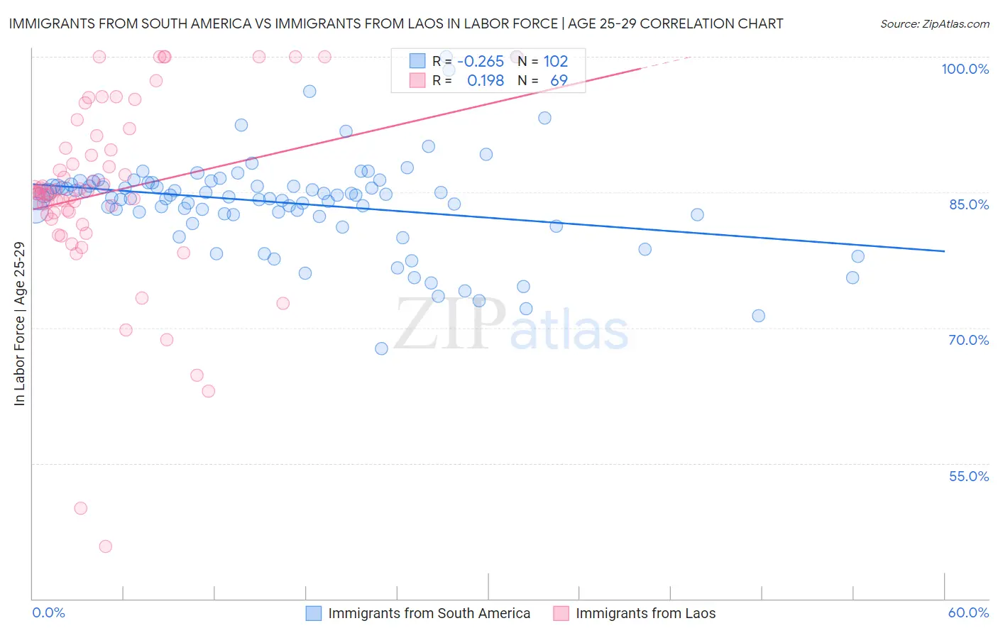 Immigrants from South America vs Immigrants from Laos In Labor Force | Age 25-29