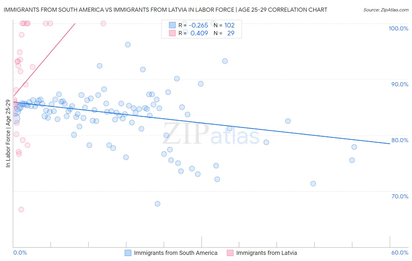 Immigrants from South America vs Immigrants from Latvia In Labor Force | Age 25-29