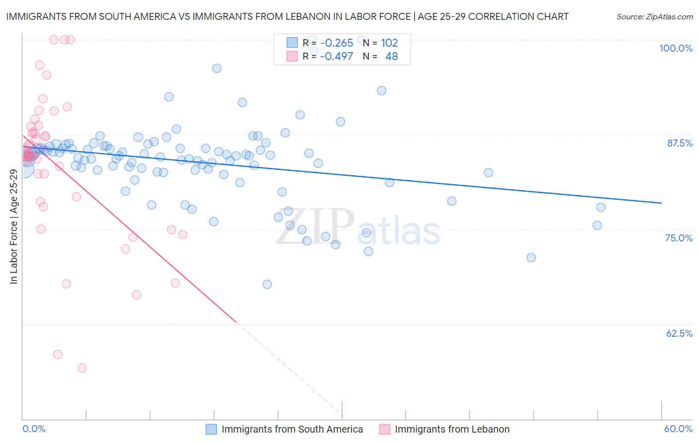 Immigrants from South America vs Immigrants from Lebanon In Labor Force | Age 25-29