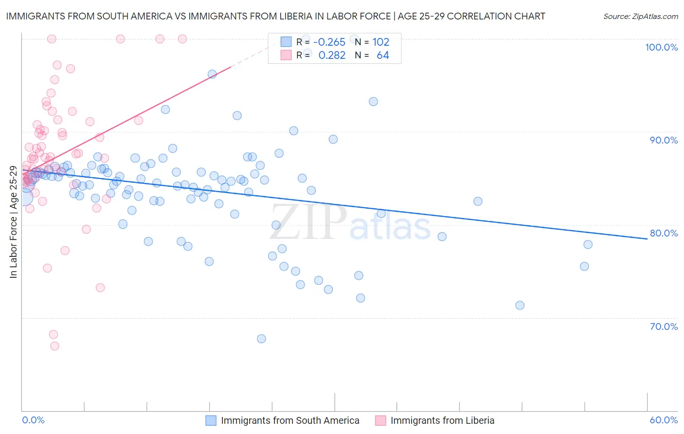 Immigrants from South America vs Immigrants from Liberia In Labor Force | Age 25-29