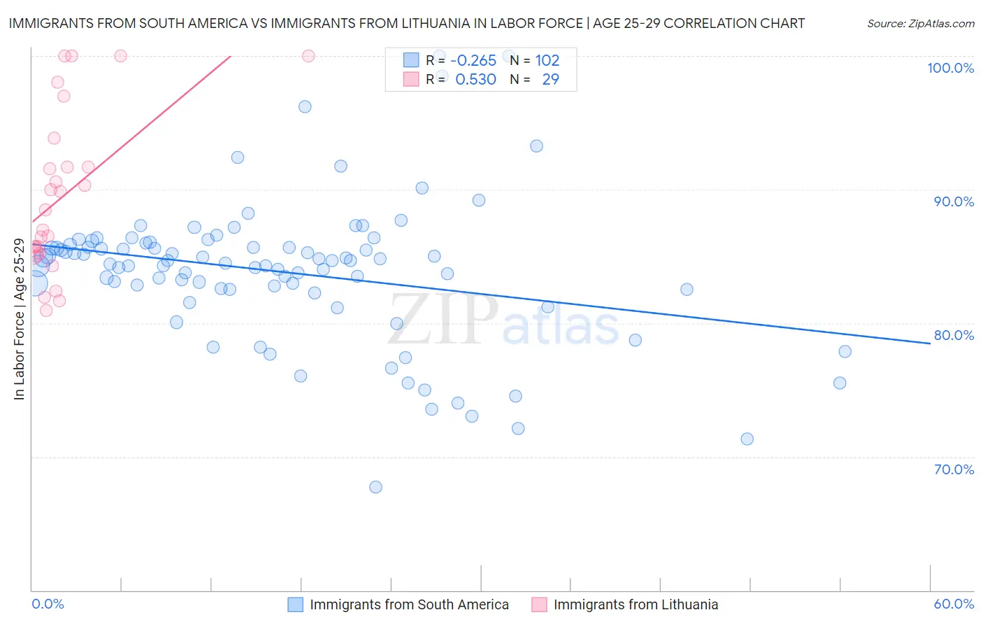Immigrants from South America vs Immigrants from Lithuania In Labor Force | Age 25-29