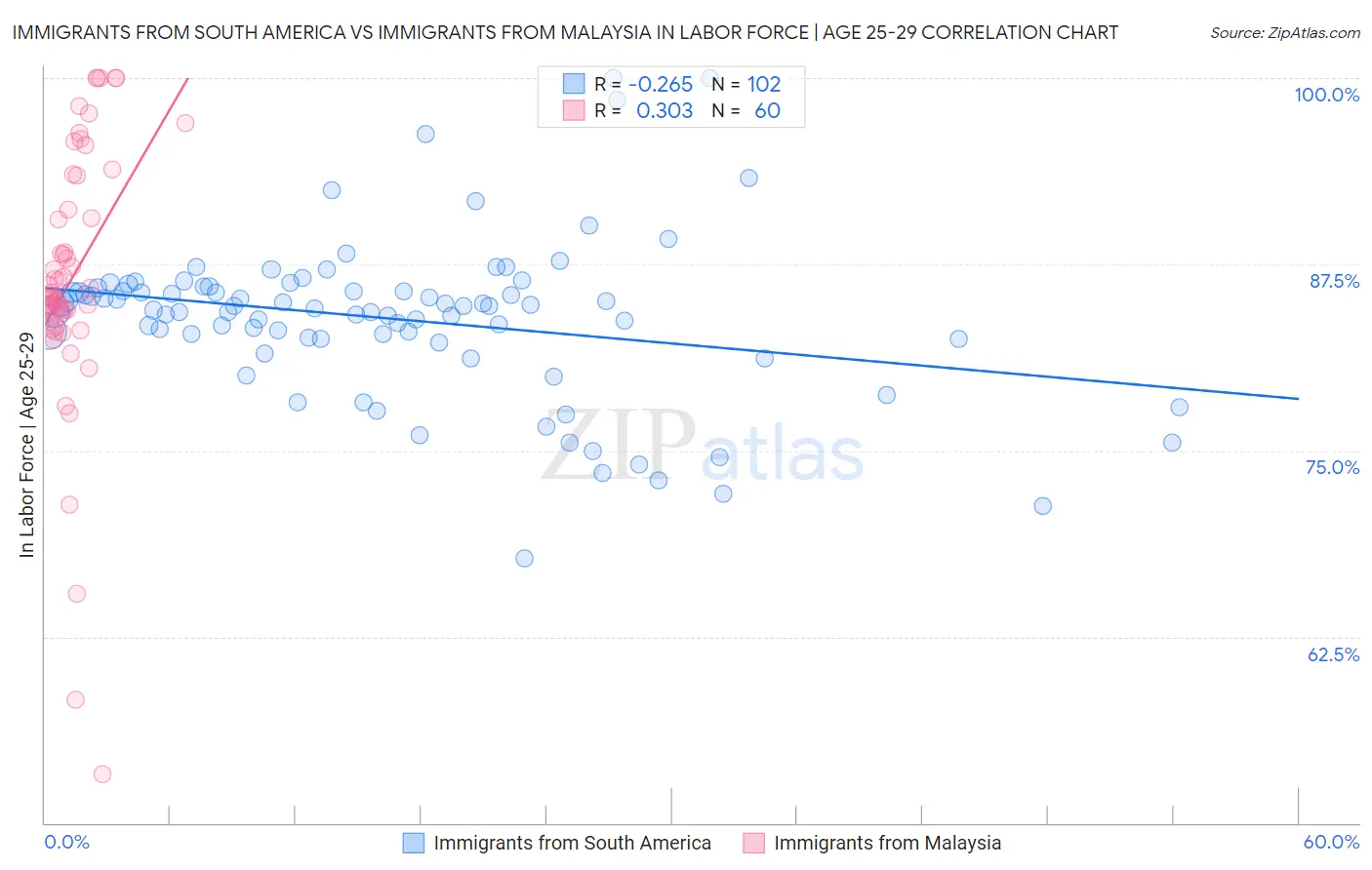 Immigrants from South America vs Immigrants from Malaysia In Labor Force | Age 25-29