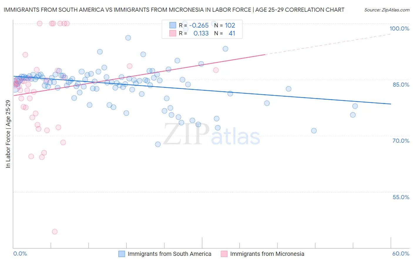 Immigrants from South America vs Immigrants from Micronesia In Labor Force | Age 25-29
