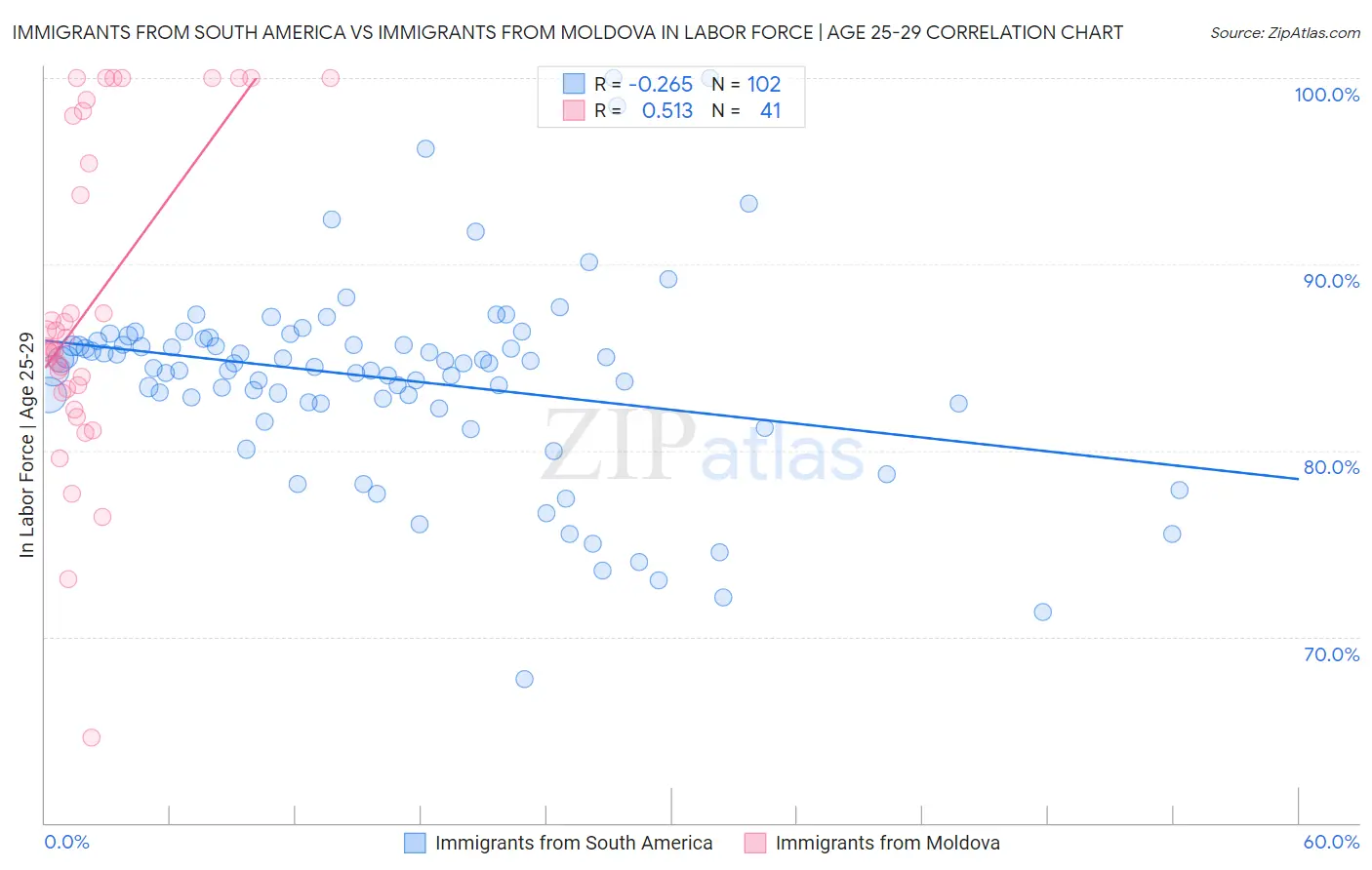 Immigrants from South America vs Immigrants from Moldova In Labor Force | Age 25-29