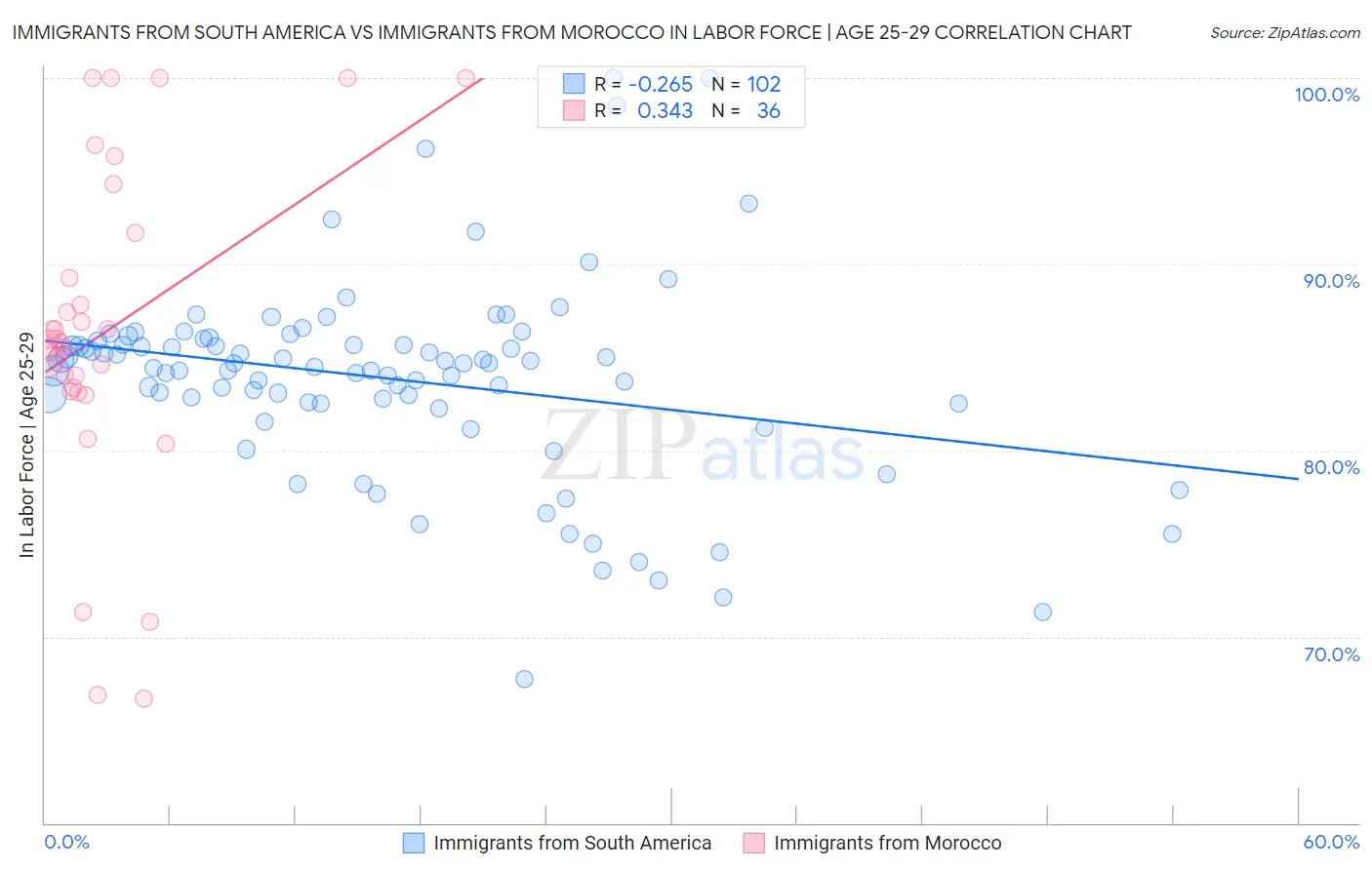 Immigrants from South America vs Immigrants from Morocco In Labor Force | Age 25-29