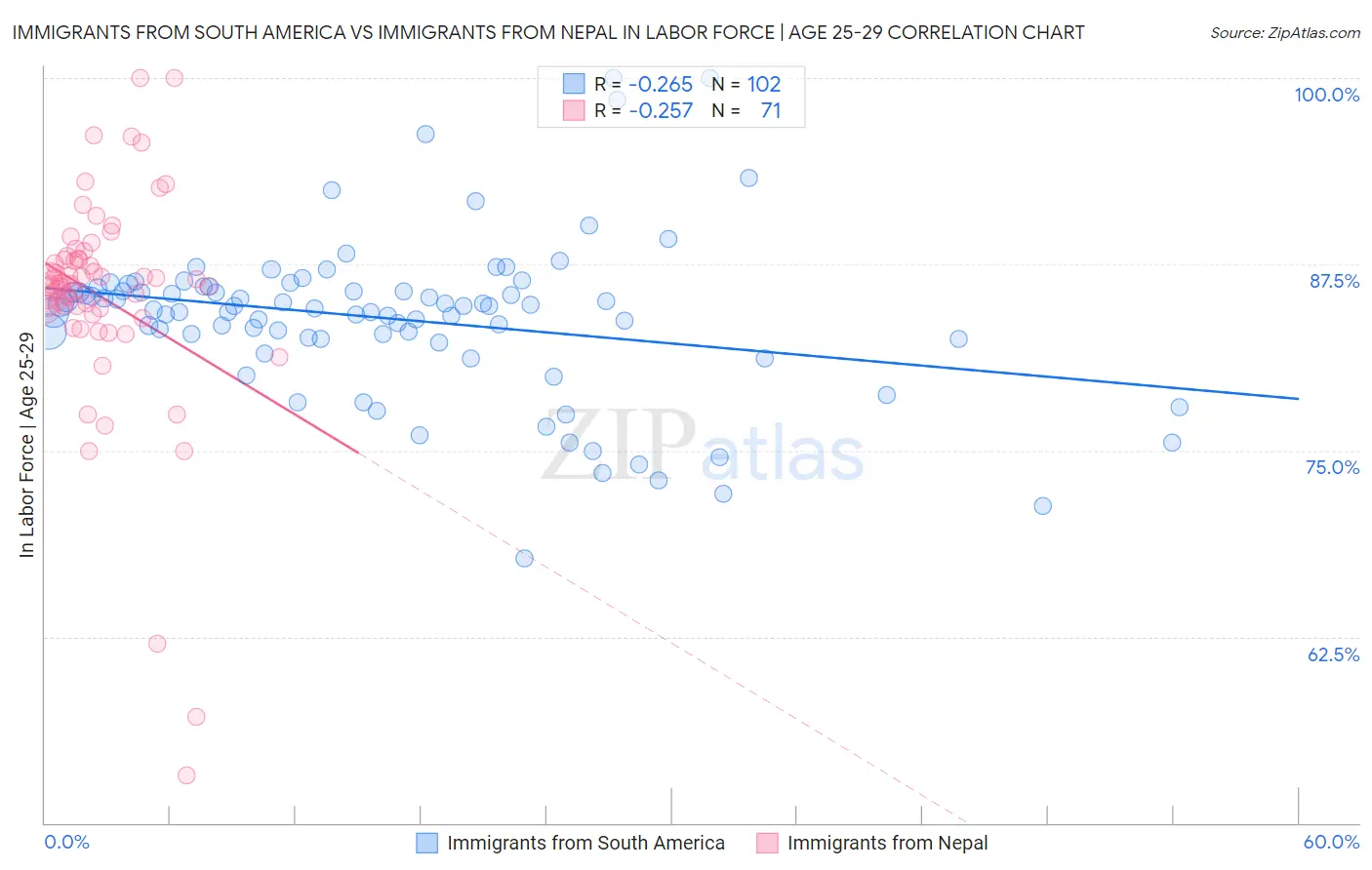 Immigrants from South America vs Immigrants from Nepal In Labor Force | Age 25-29