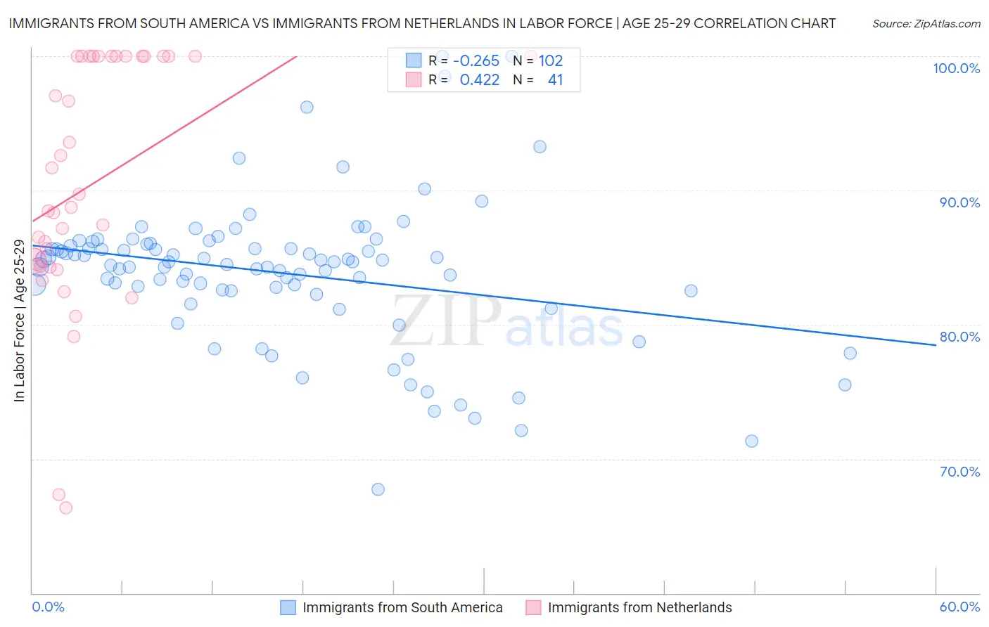 Immigrants from South America vs Immigrants from Netherlands In Labor Force | Age 25-29