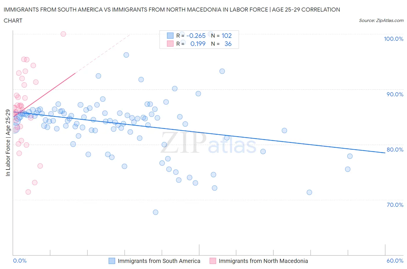 Immigrants from South America vs Immigrants from North Macedonia In Labor Force | Age 25-29