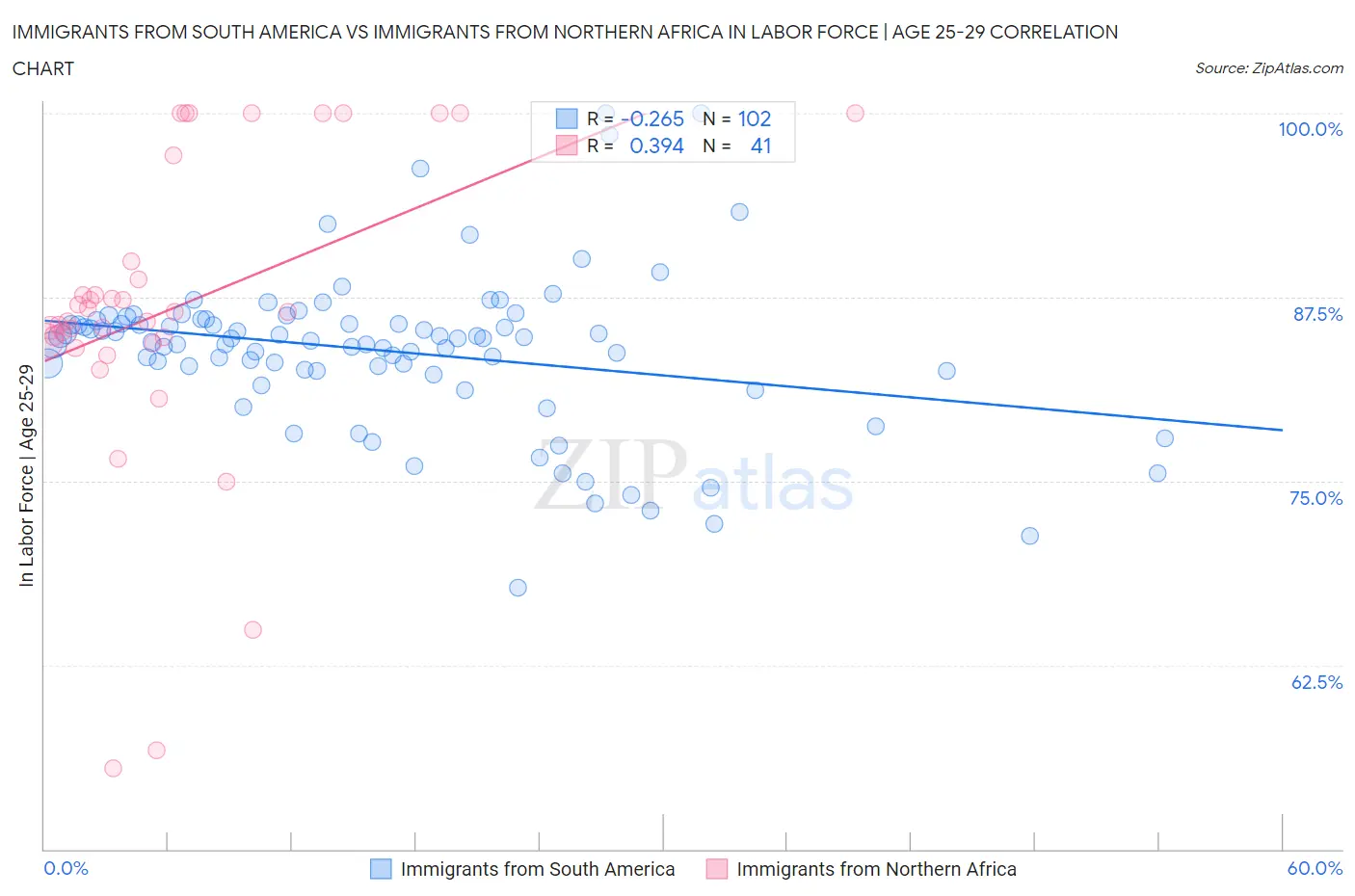 Immigrants from South America vs Immigrants from Northern Africa In Labor Force | Age 25-29