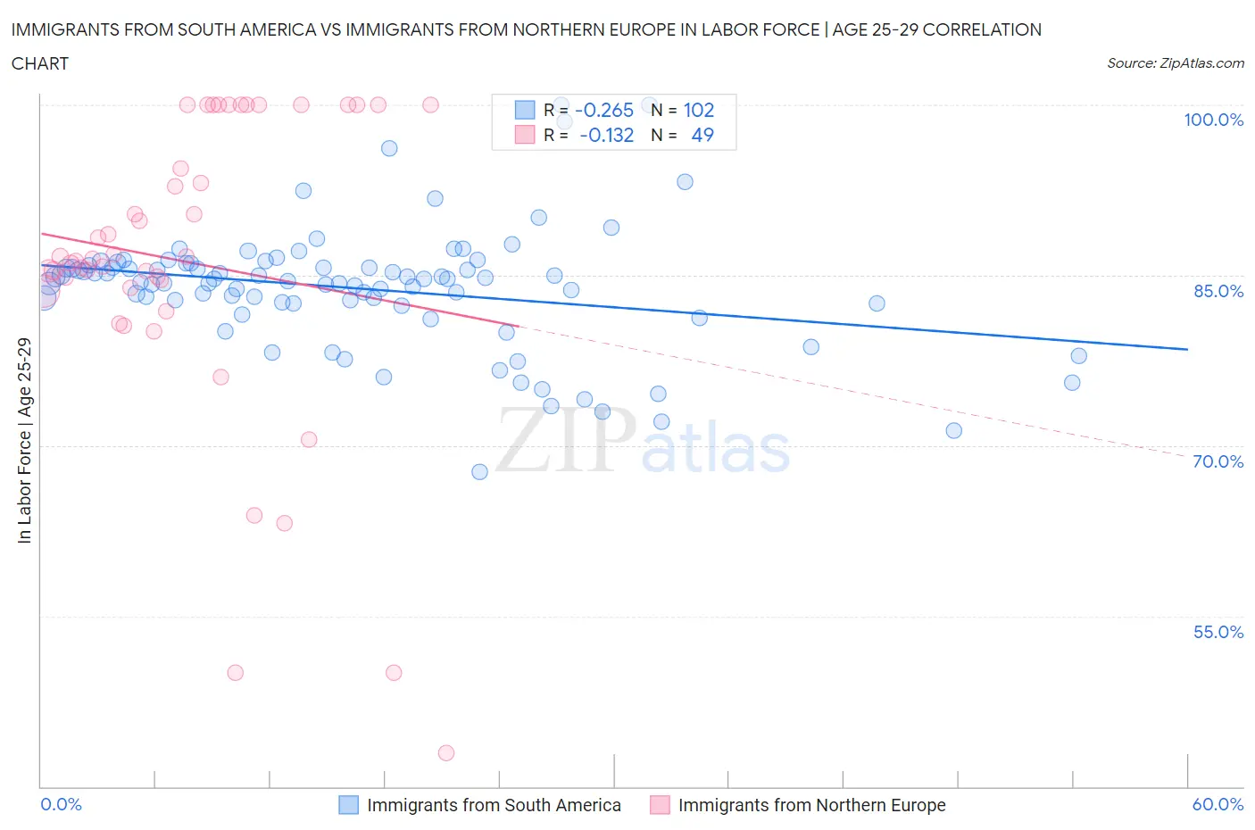 Immigrants from South America vs Immigrants from Northern Europe In Labor Force | Age 25-29