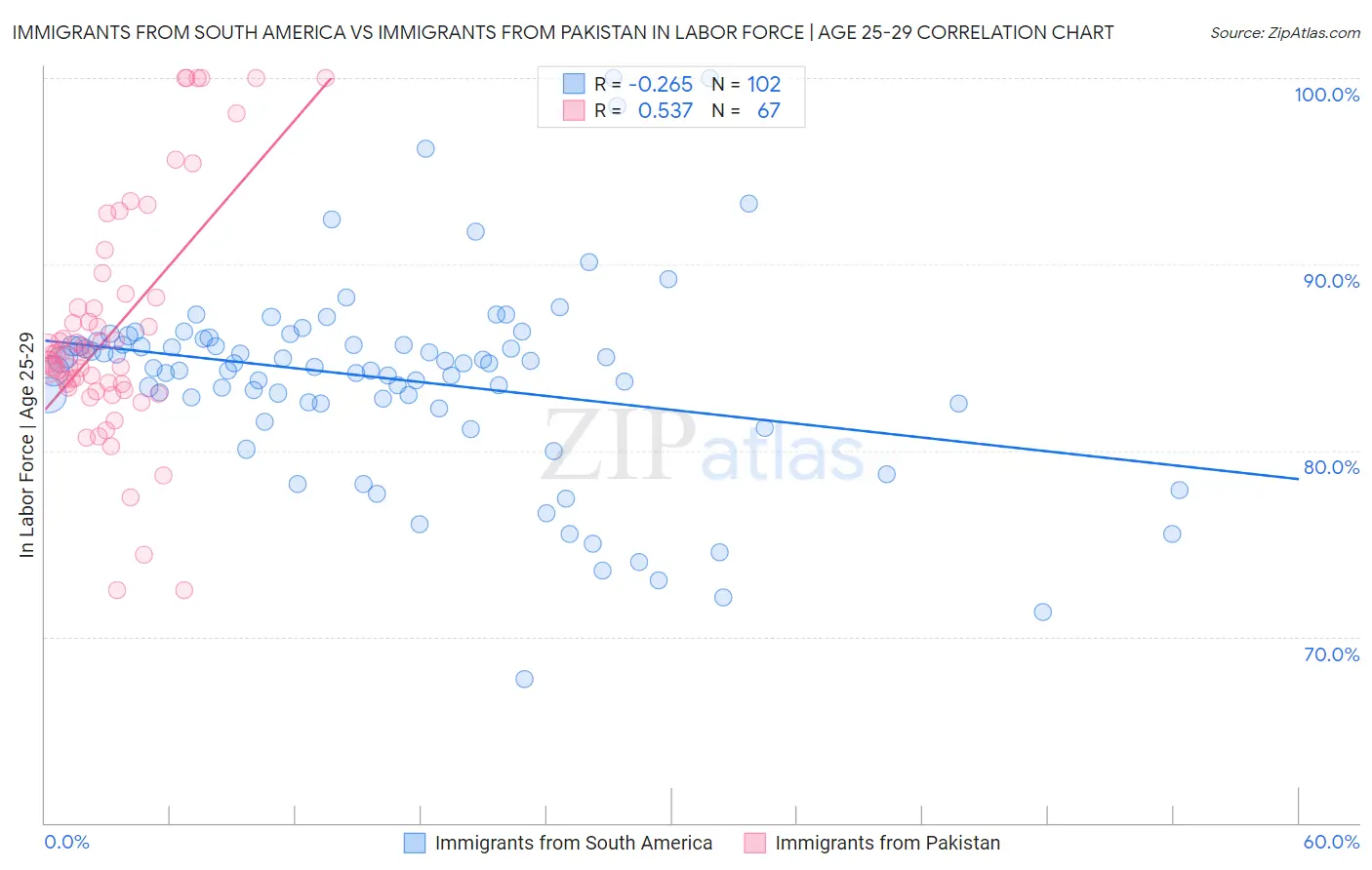 Immigrants from South America vs Immigrants from Pakistan In Labor Force | Age 25-29