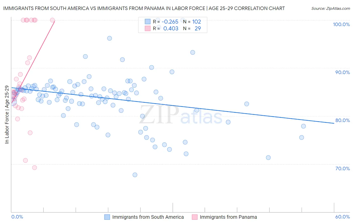 Immigrants from South America vs Immigrants from Panama In Labor Force | Age 25-29