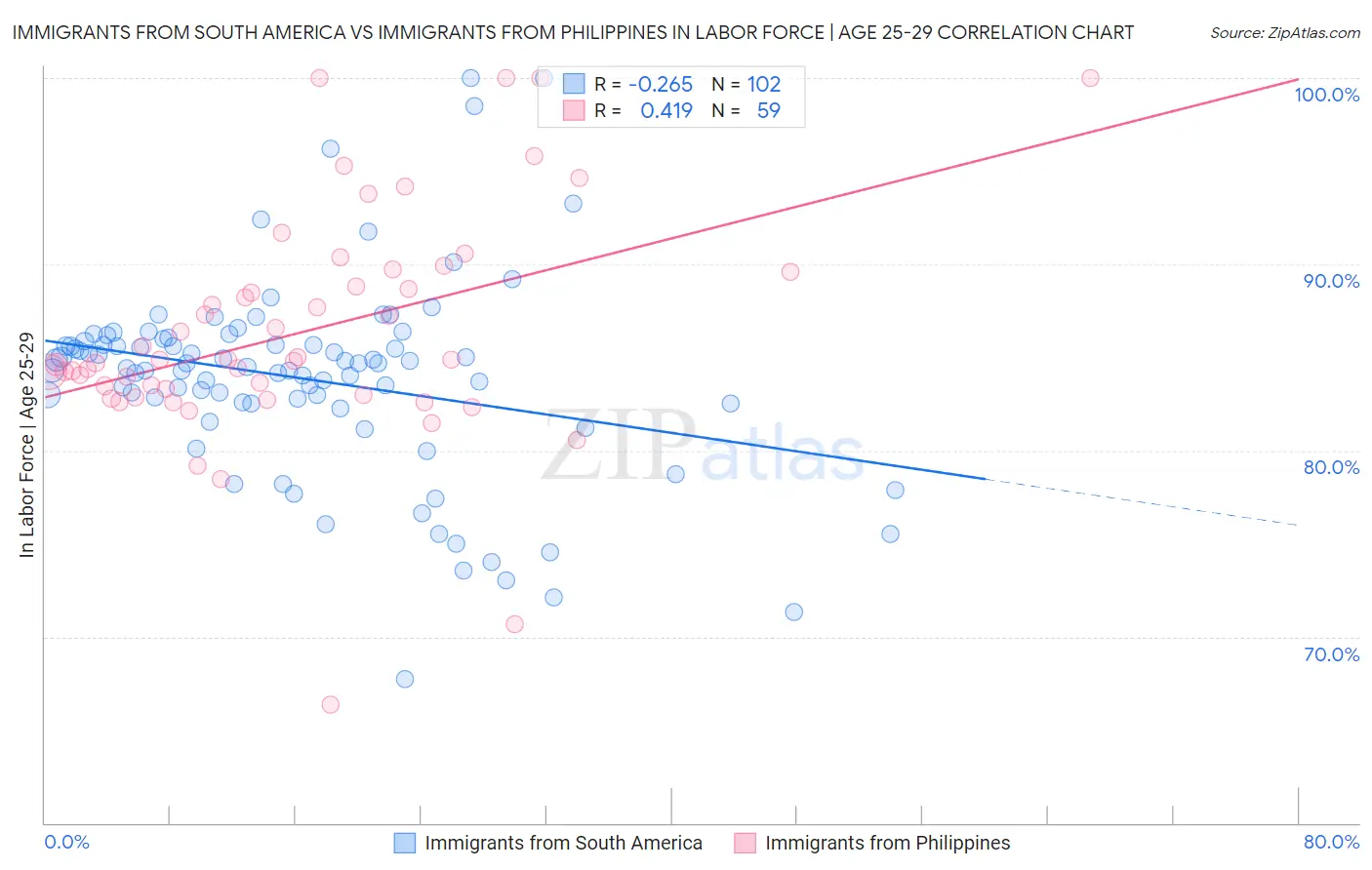 Immigrants from South America vs Immigrants from Philippines In Labor Force | Age 25-29