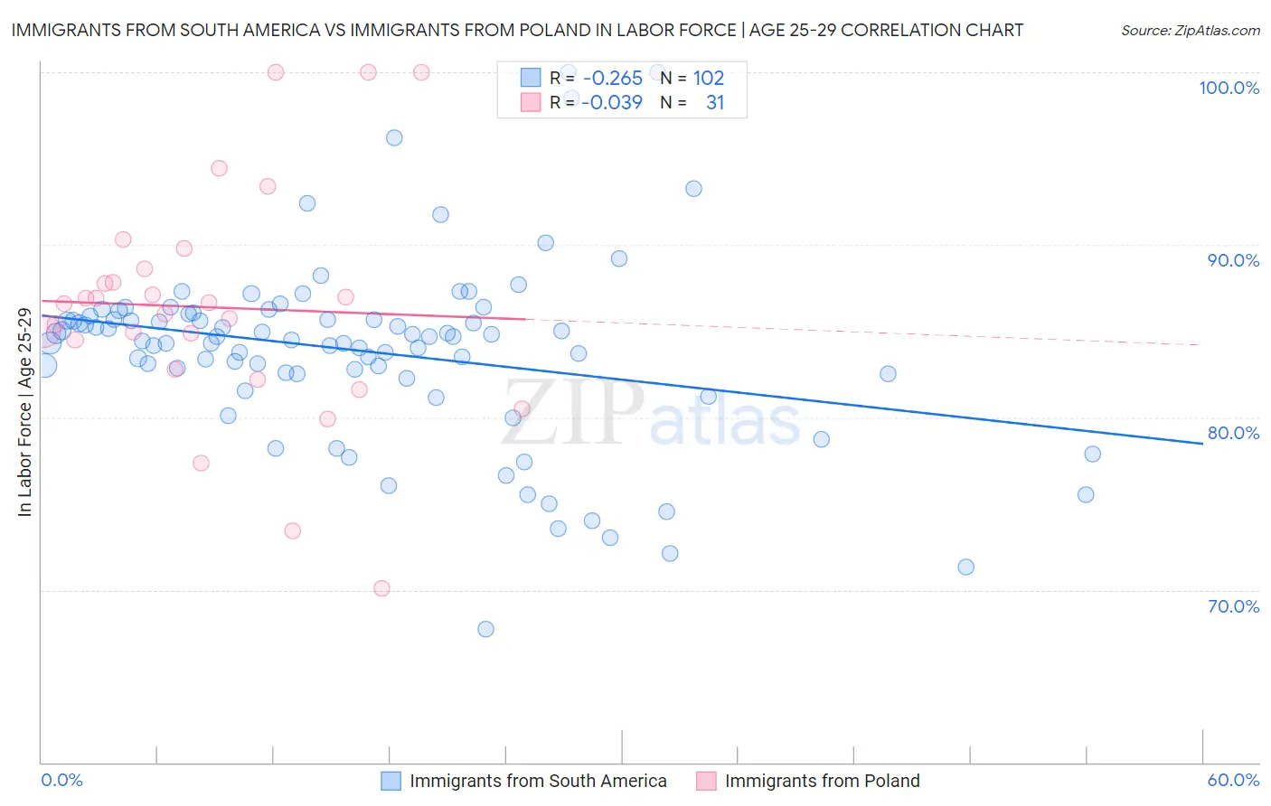 Immigrants from South America vs Immigrants from Poland In Labor Force | Age 25-29