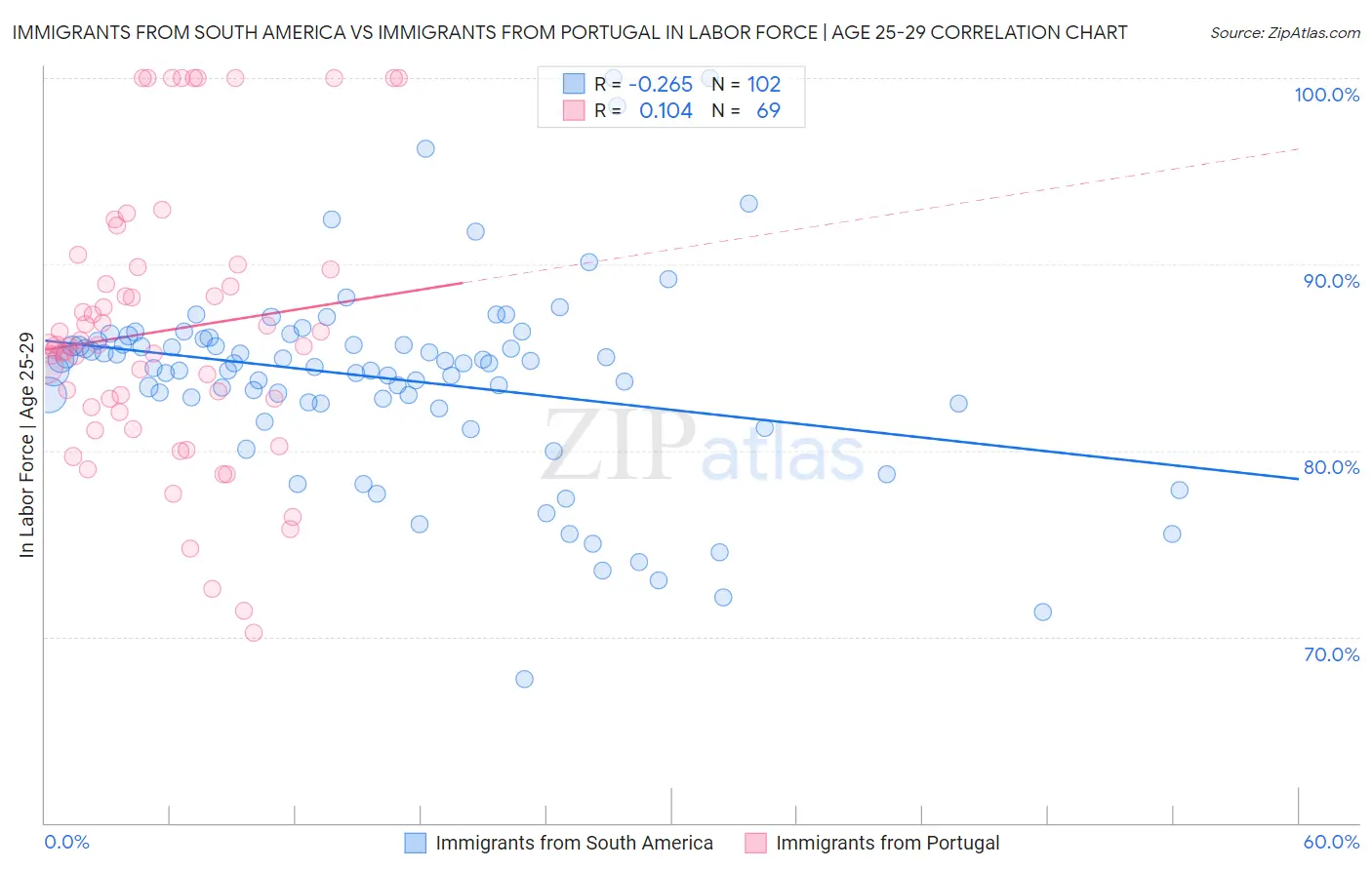 Immigrants from South America vs Immigrants from Portugal In Labor Force | Age 25-29