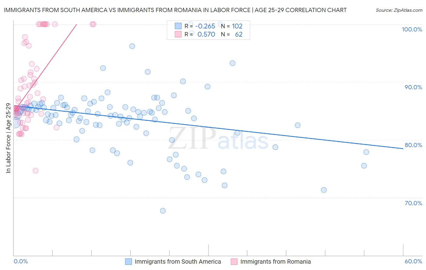 Immigrants from South America vs Immigrants from Romania In Labor Force | Age 25-29