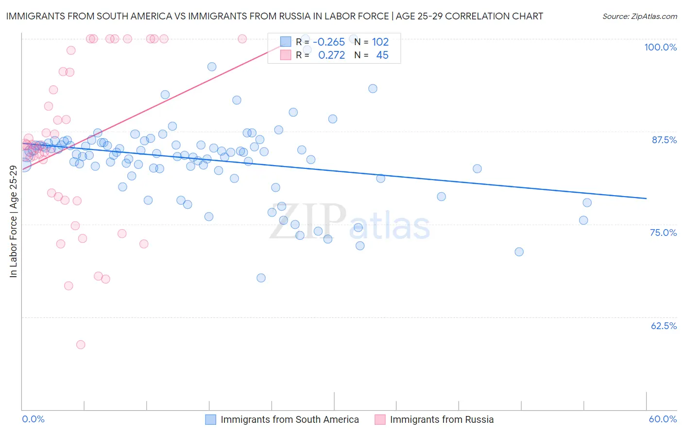 Immigrants from South America vs Immigrants from Russia In Labor Force | Age 25-29