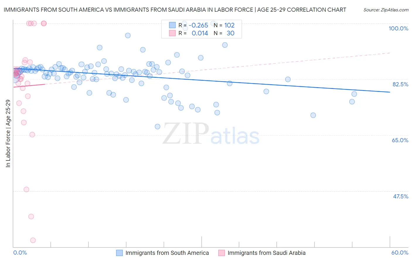 Immigrants from South America vs Immigrants from Saudi Arabia In Labor Force | Age 25-29