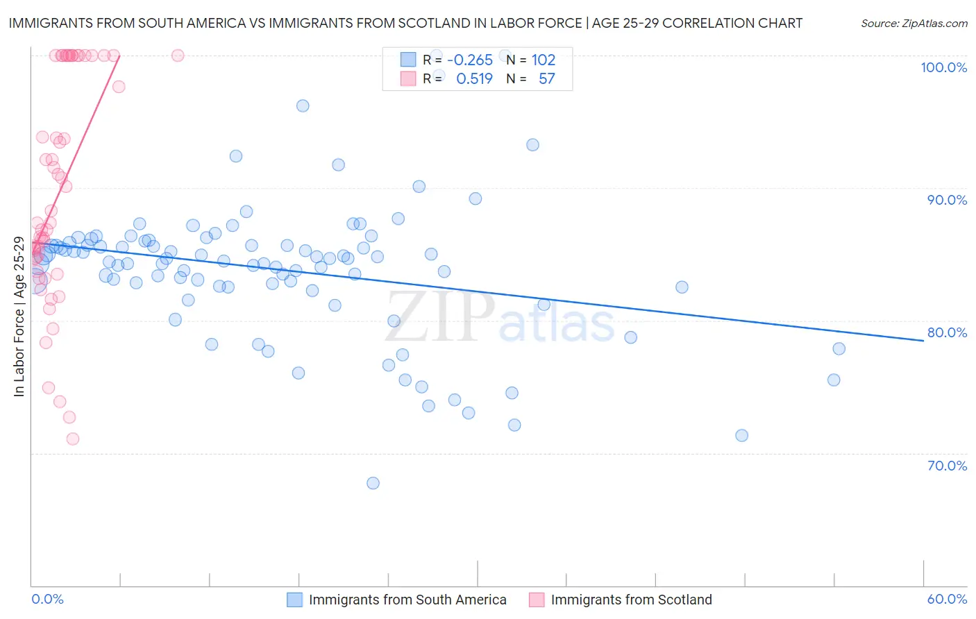 Immigrants from South America vs Immigrants from Scotland In Labor Force | Age 25-29