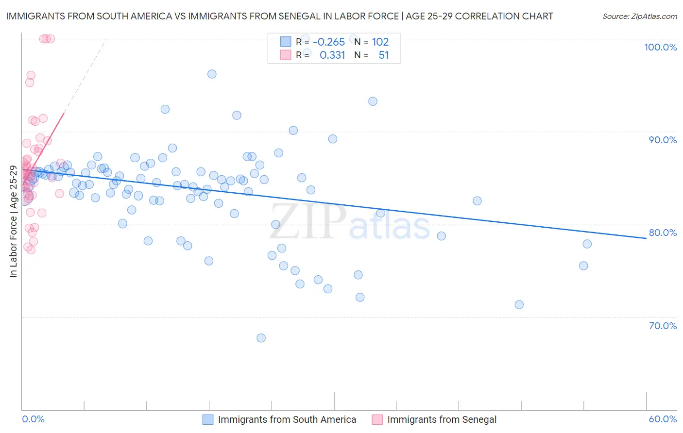 Immigrants from South America vs Immigrants from Senegal In Labor Force | Age 25-29