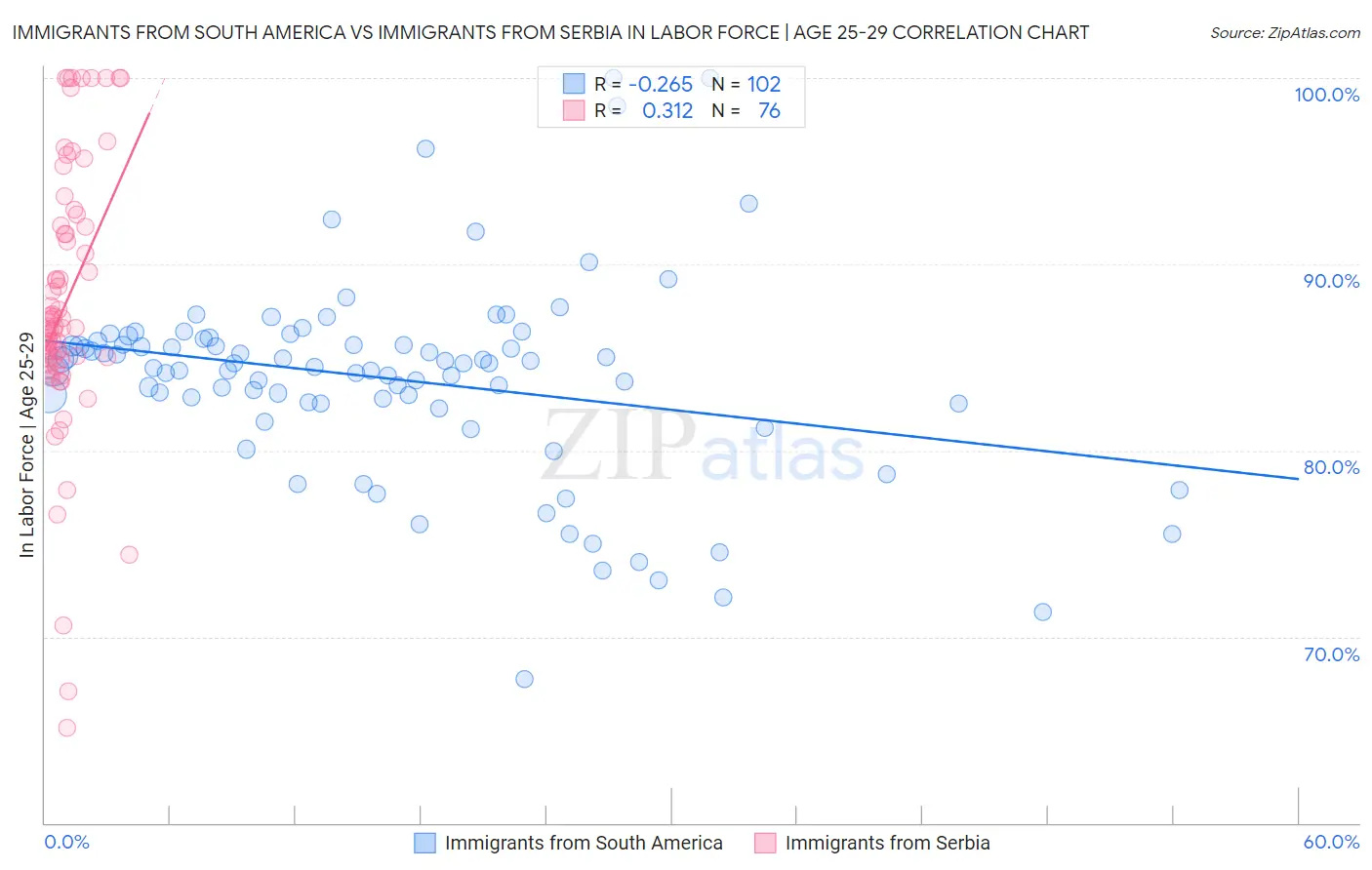 Immigrants from South America vs Immigrants from Serbia In Labor Force | Age 25-29