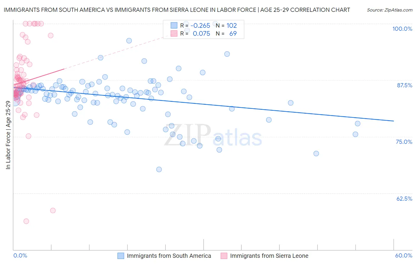 Immigrants from South America vs Immigrants from Sierra Leone In Labor Force | Age 25-29