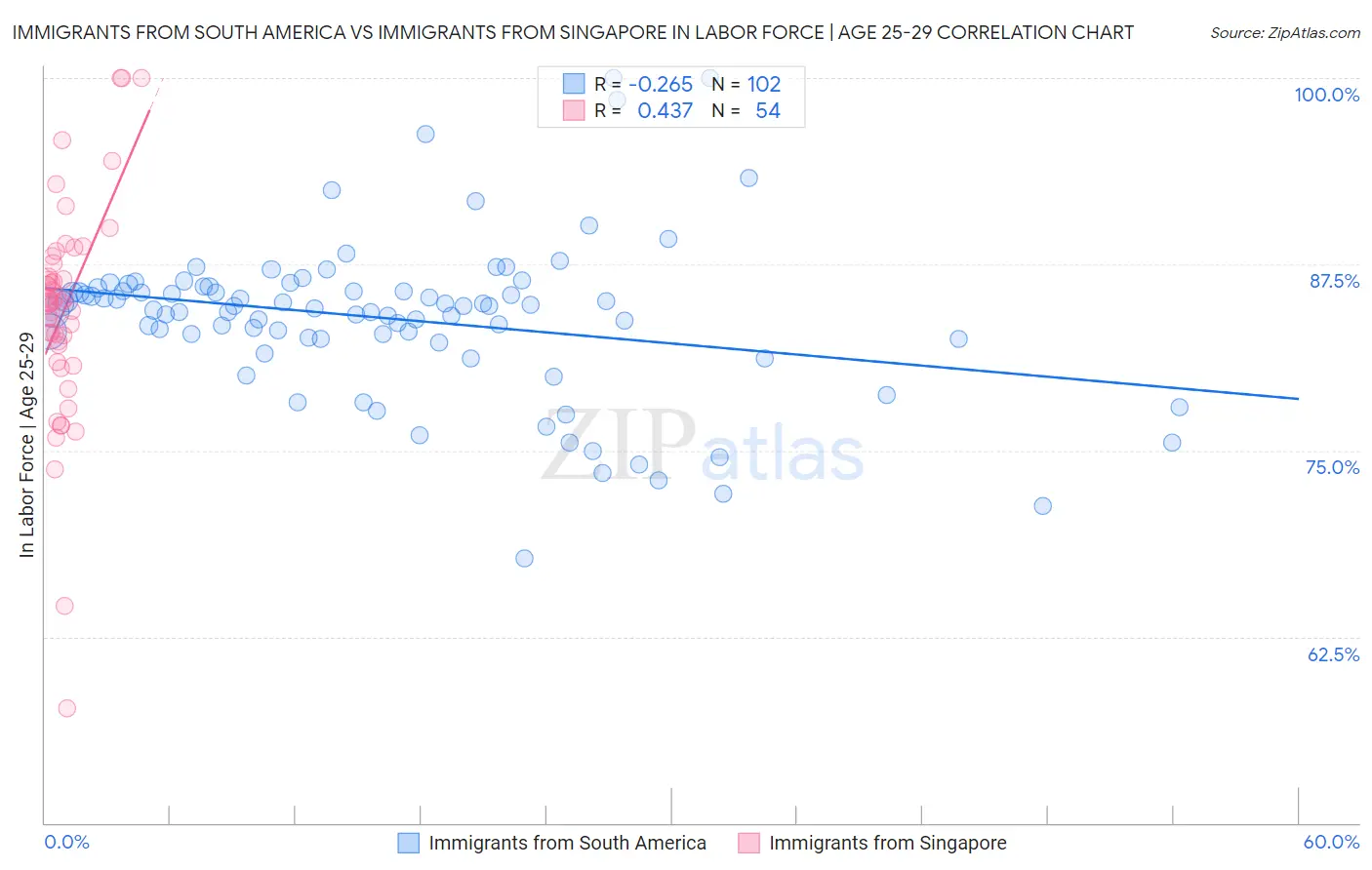 Immigrants from South America vs Immigrants from Singapore In Labor Force | Age 25-29