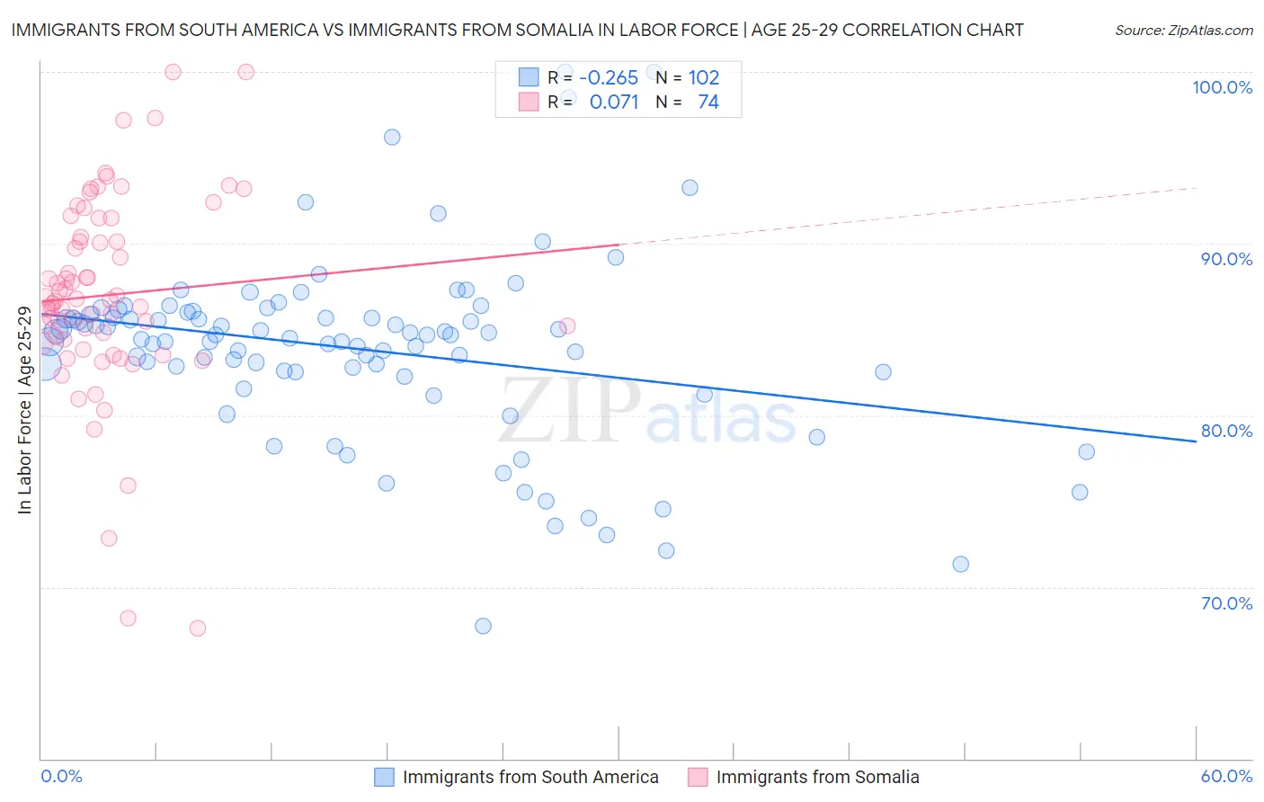 Immigrants from South America vs Immigrants from Somalia In Labor Force | Age 25-29