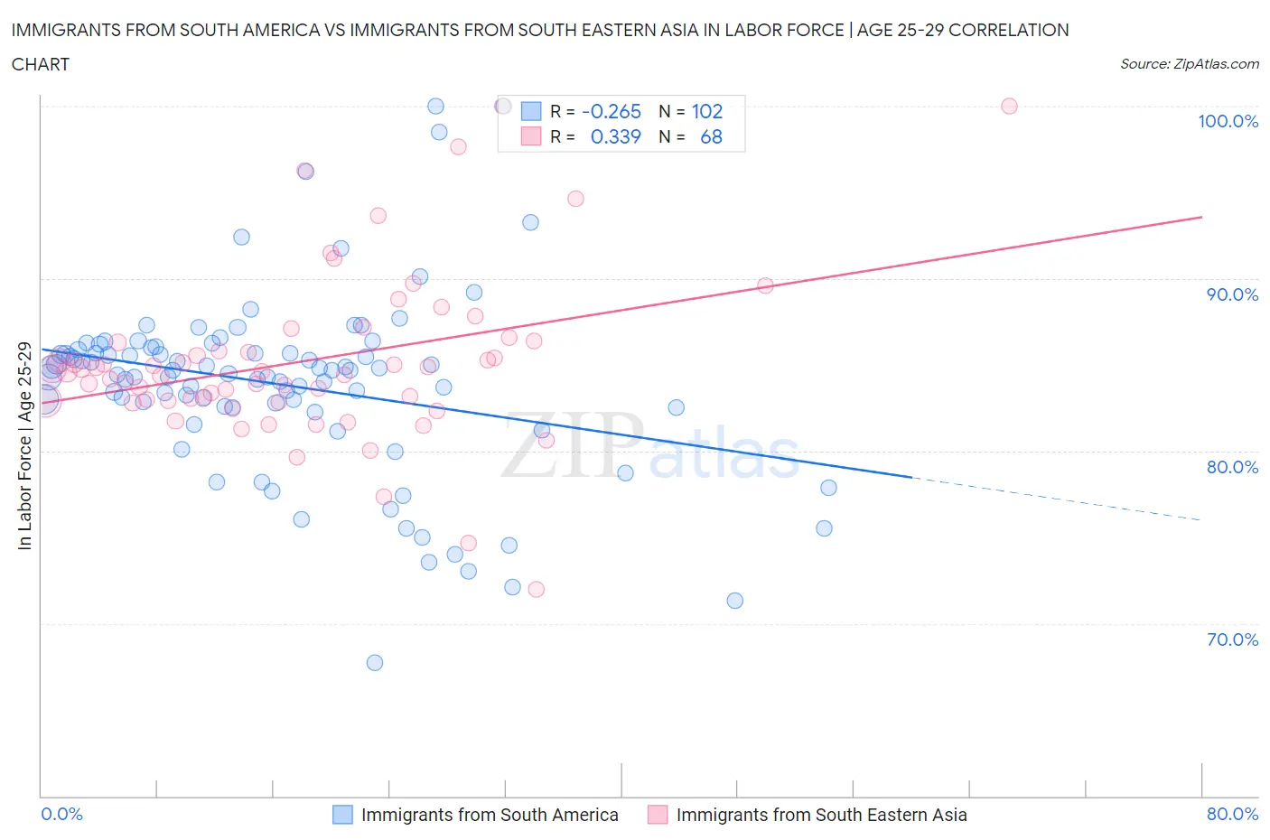 Immigrants from South America vs Immigrants from South Eastern Asia In Labor Force | Age 25-29