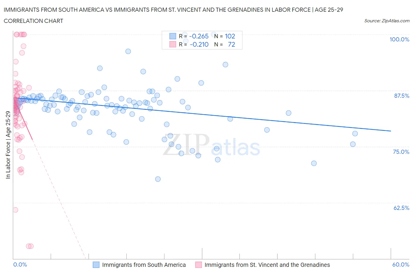 Immigrants from South America vs Immigrants from St. Vincent and the Grenadines In Labor Force | Age 25-29