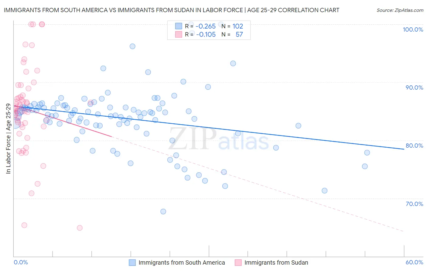 Immigrants from South America vs Immigrants from Sudan In Labor Force | Age 25-29