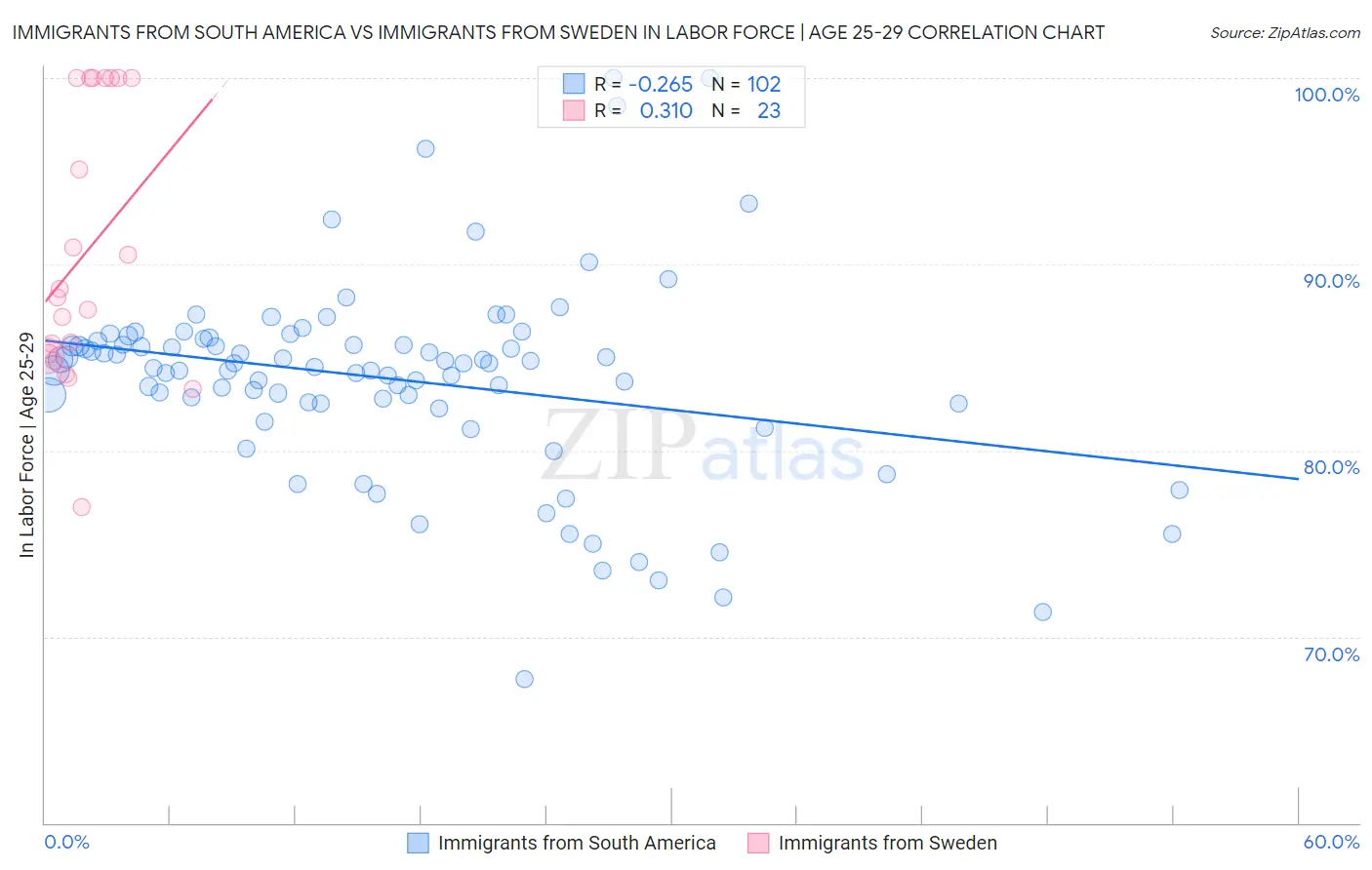 Immigrants from South America vs Immigrants from Sweden In Labor Force | Age 25-29
