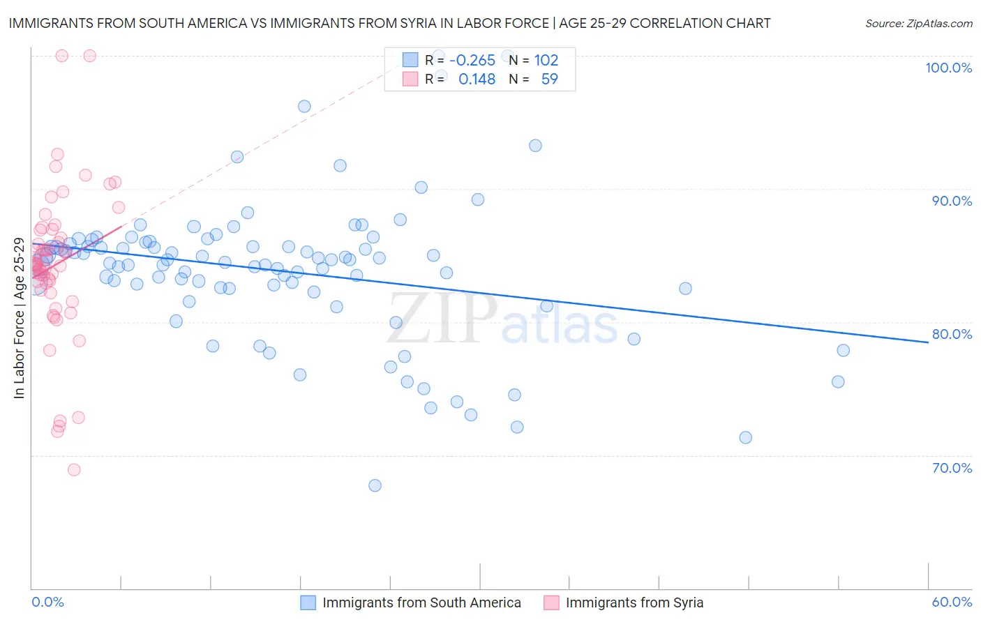 Immigrants from South America vs Immigrants from Syria In Labor Force | Age 25-29