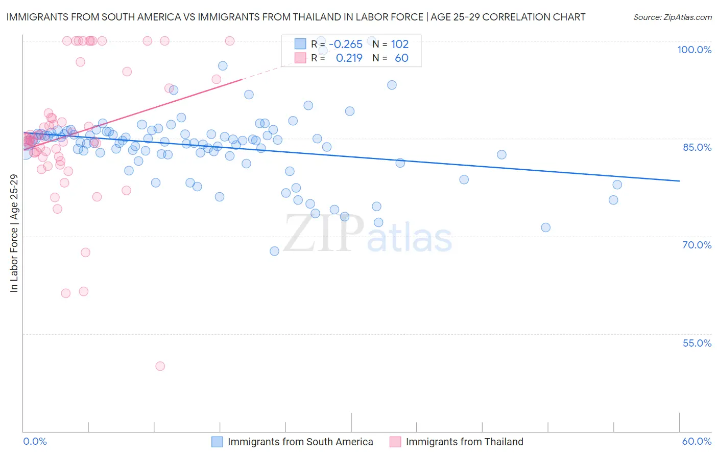 Immigrants from South America vs Immigrants from Thailand In Labor Force | Age 25-29