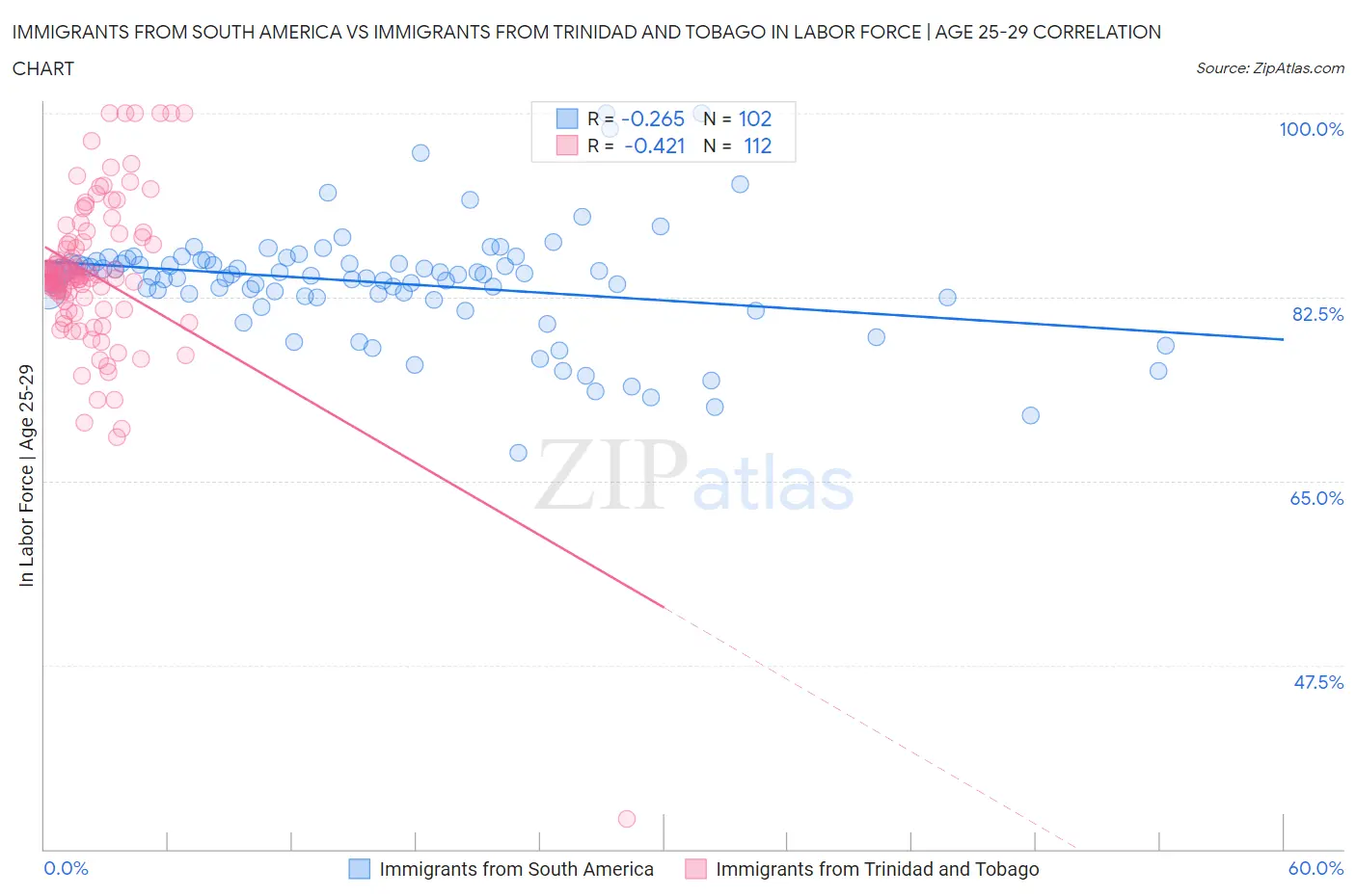 Immigrants from South America vs Immigrants from Trinidad and Tobago In Labor Force | Age 25-29