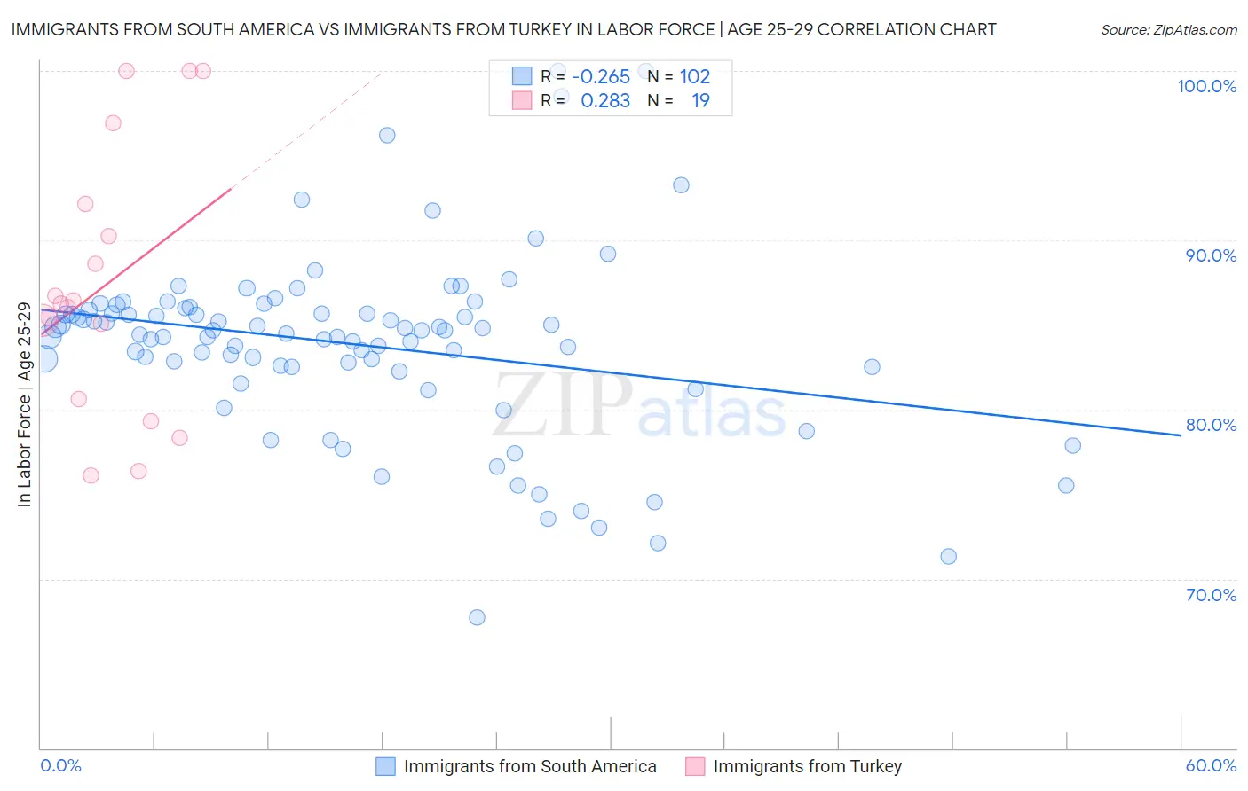 Immigrants from South America vs Immigrants from Turkey In Labor Force | Age 25-29