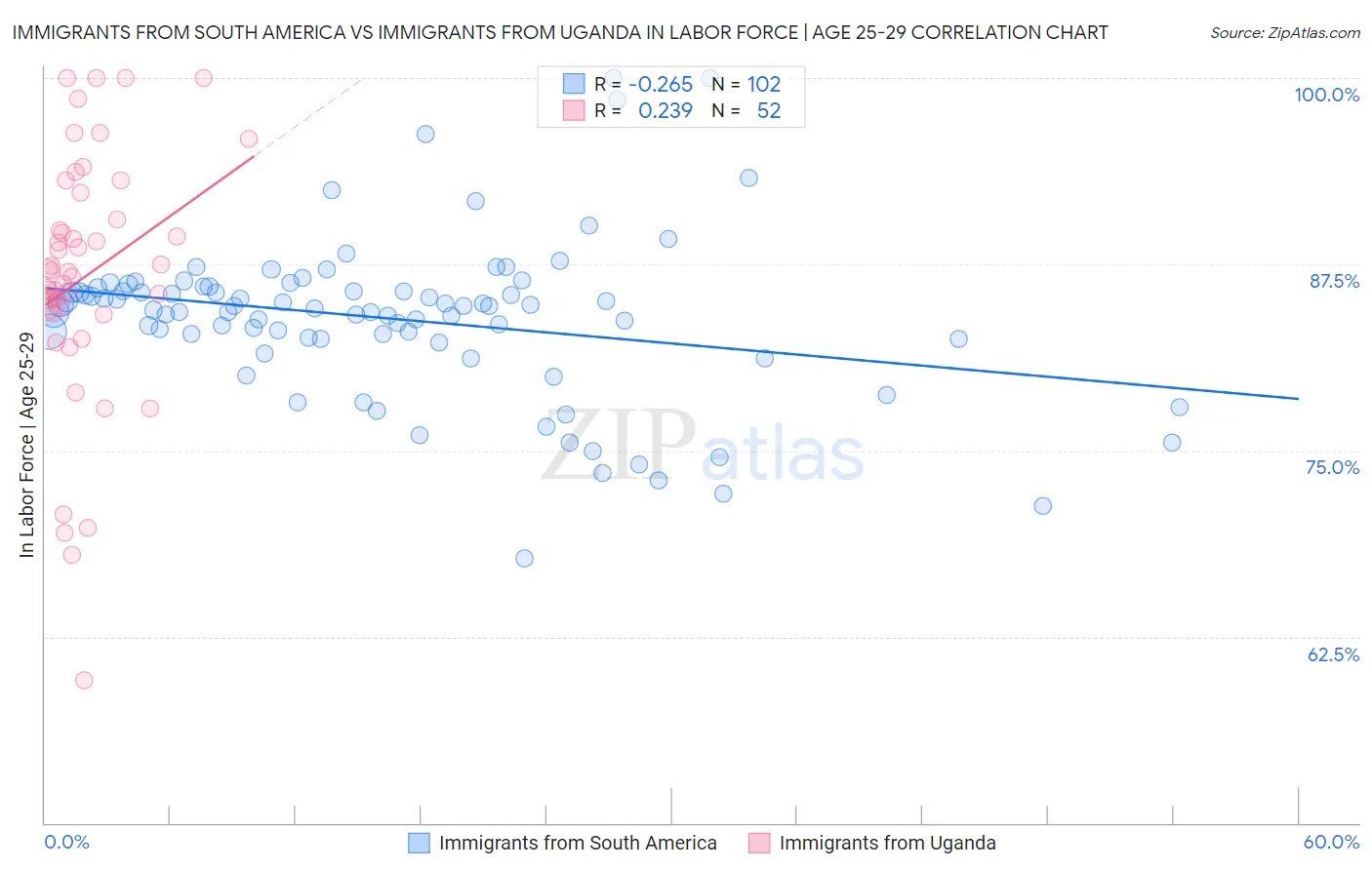 Immigrants from South America vs Immigrants from Uganda In Labor Force | Age 25-29