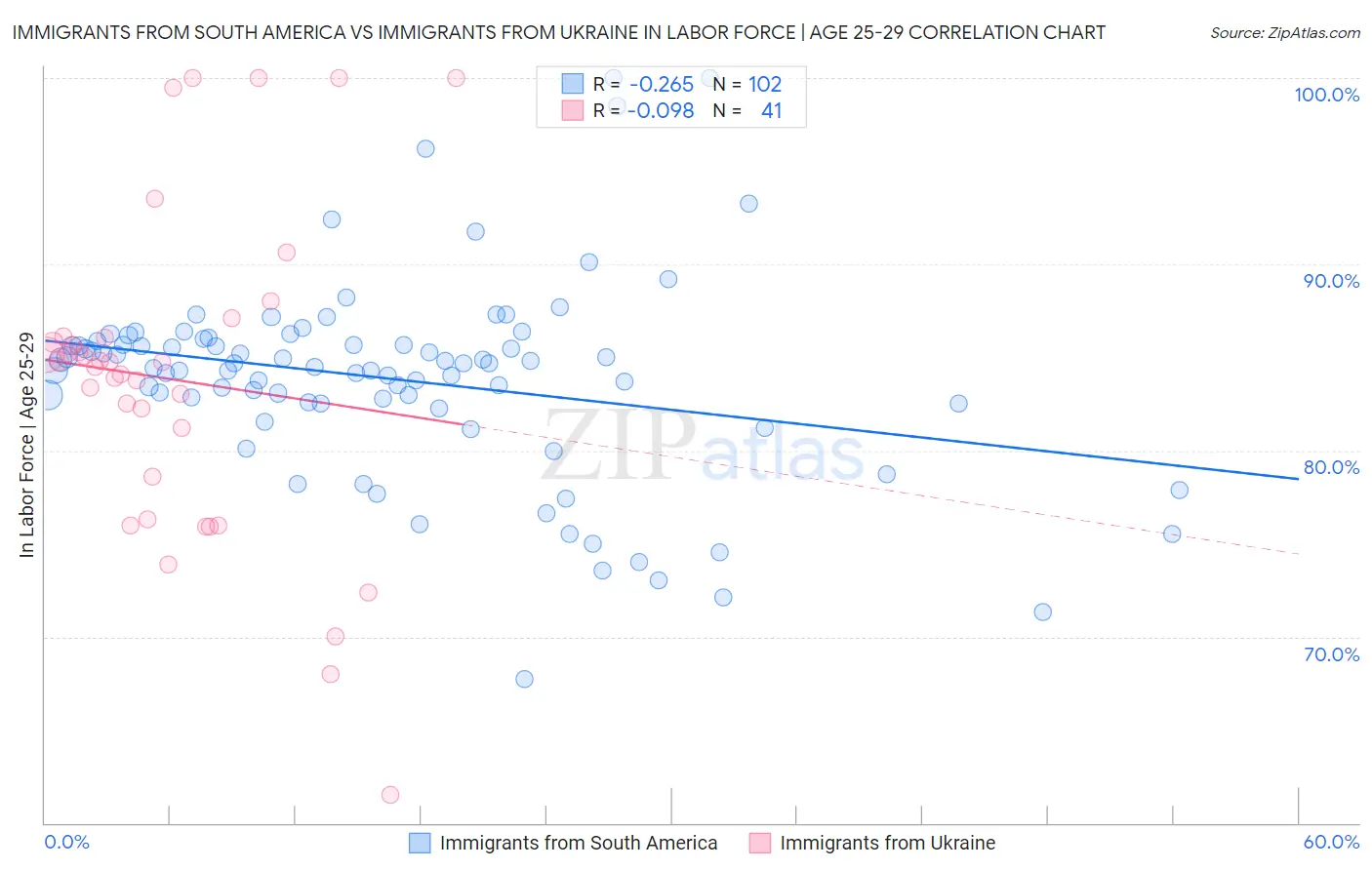 Immigrants from South America vs Immigrants from Ukraine In Labor Force | Age 25-29