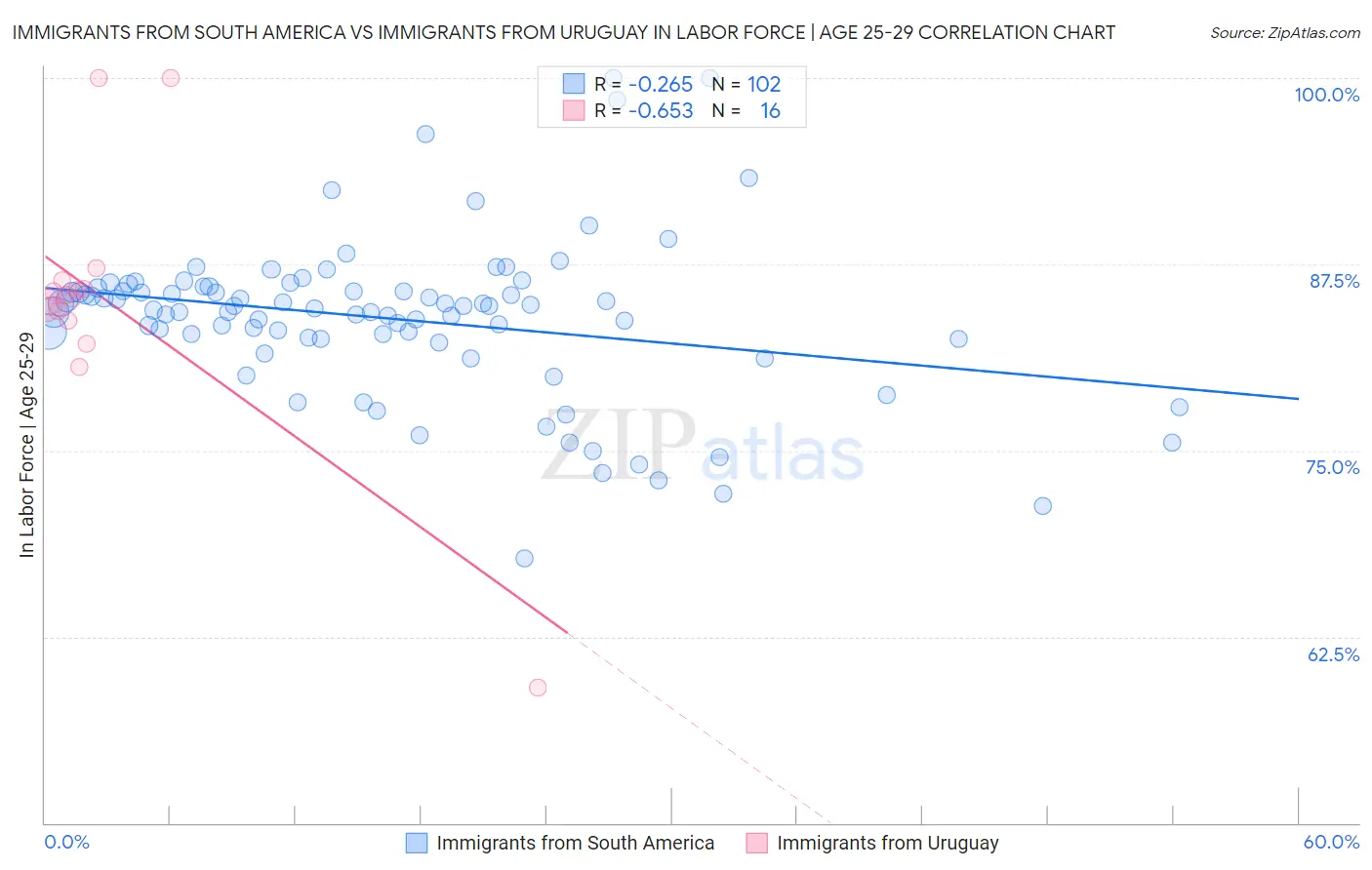 Immigrants from South America vs Immigrants from Uruguay In Labor Force | Age 25-29