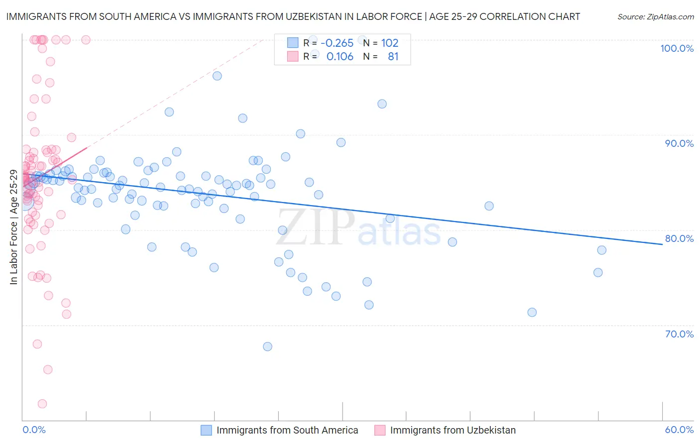 Immigrants from South America vs Immigrants from Uzbekistan In Labor Force | Age 25-29
