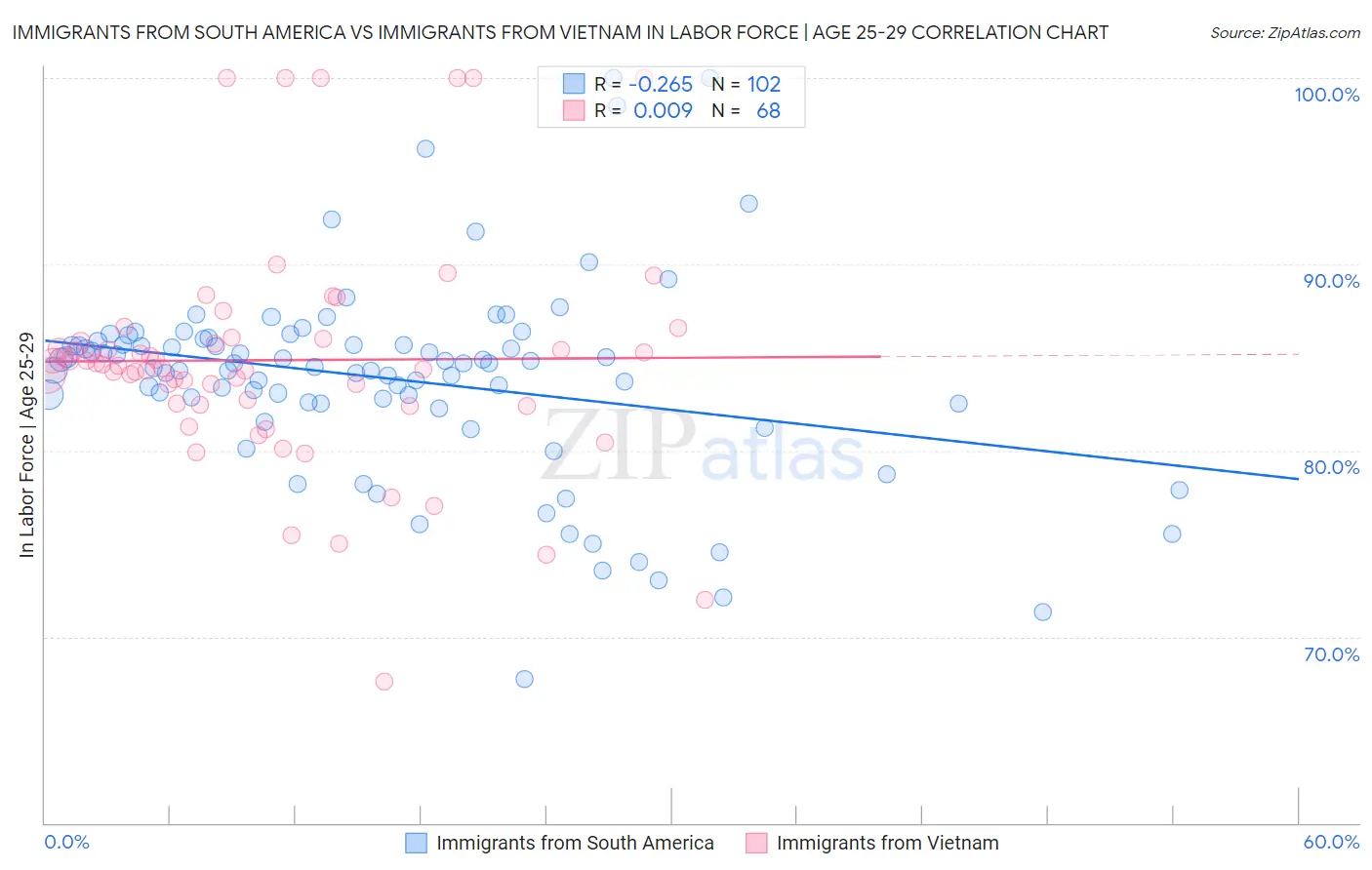 Immigrants from South America vs Immigrants from Vietnam In Labor Force | Age 25-29