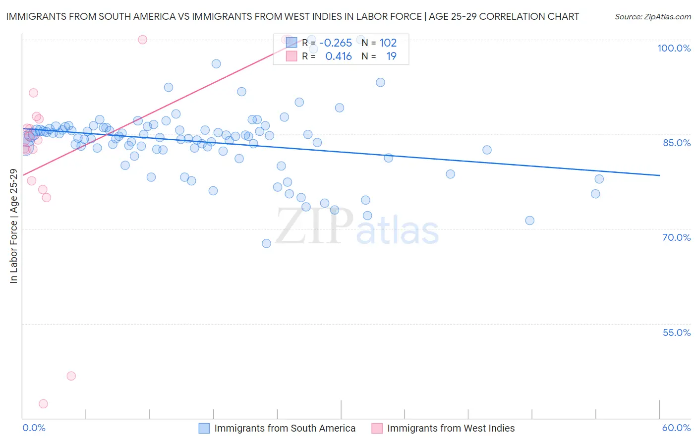 Immigrants from South America vs Immigrants from West Indies In Labor Force | Age 25-29