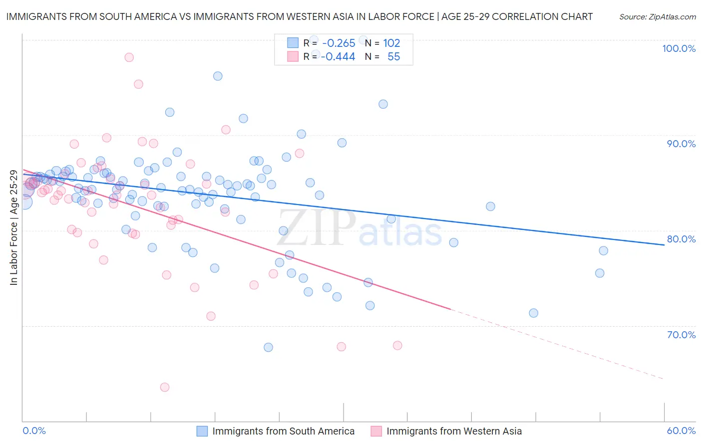 Immigrants from South America vs Immigrants from Western Asia In Labor Force | Age 25-29