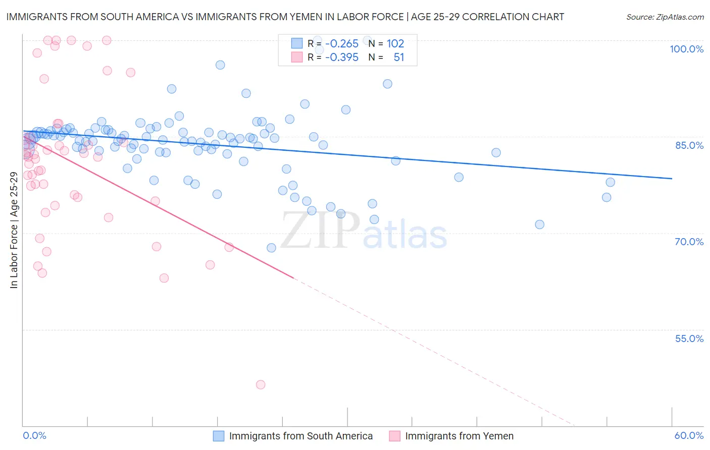 Immigrants from South America vs Immigrants from Yemen In Labor Force | Age 25-29