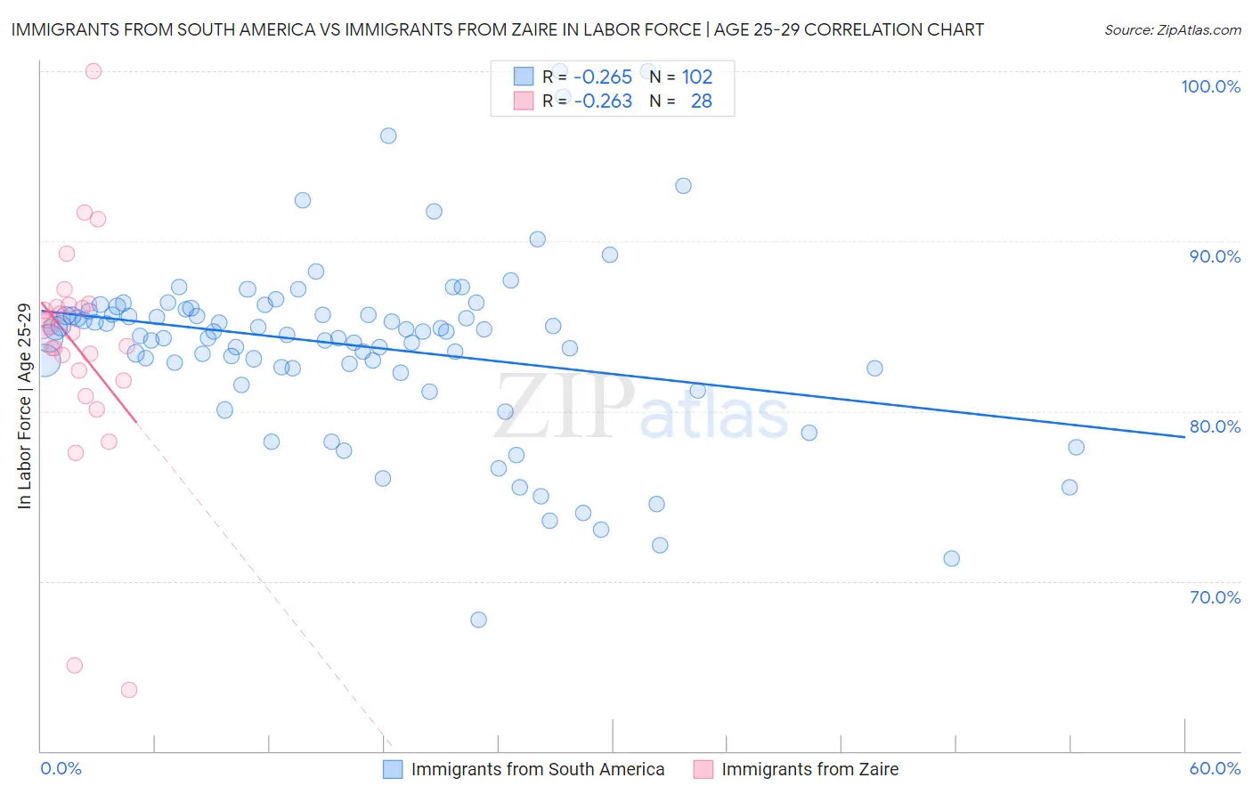 Immigrants from South America vs Immigrants from Zaire In Labor Force | Age 25-29