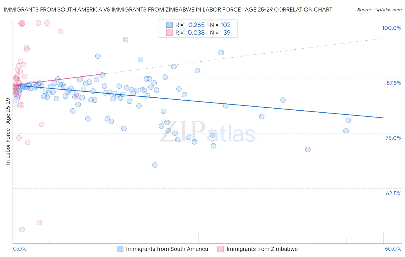 Immigrants from South America vs Immigrants from Zimbabwe In Labor Force | Age 25-29