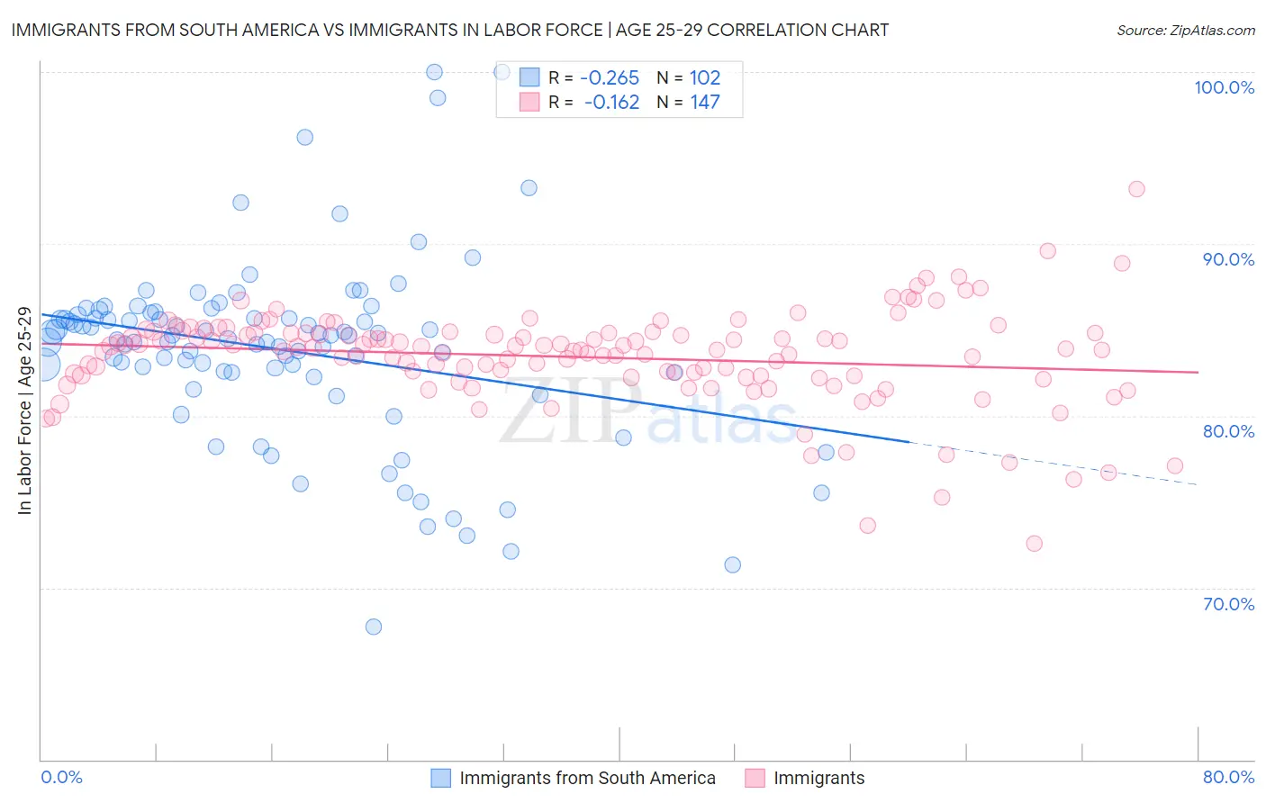 Immigrants from South America vs Immigrants In Labor Force | Age 25-29