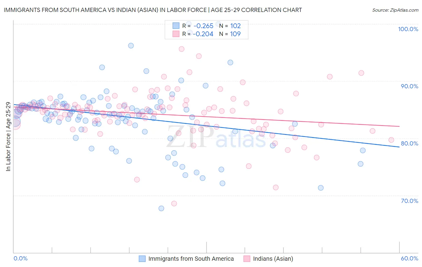 Immigrants from South America vs Indian (Asian) In Labor Force | Age 25-29